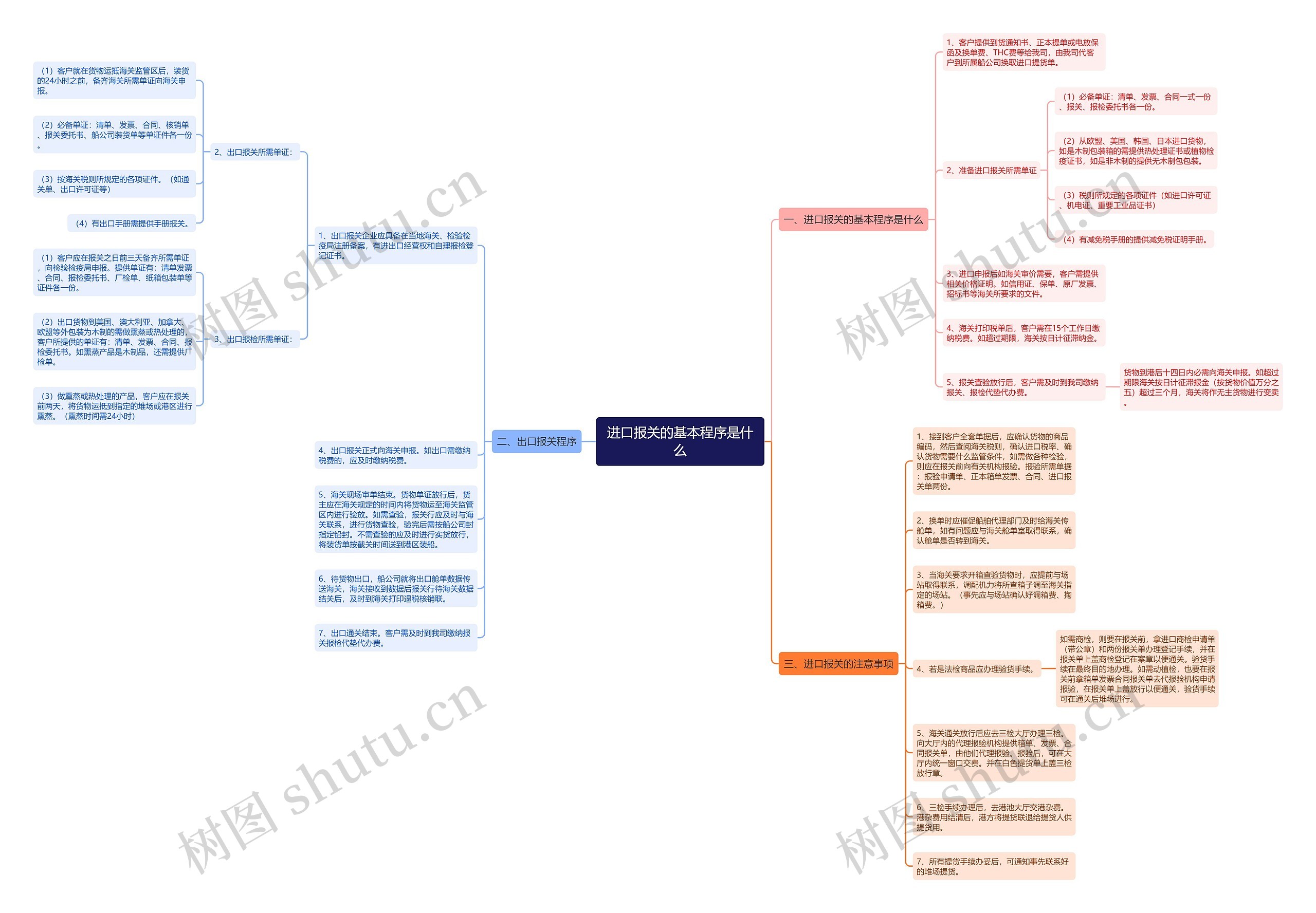 进口报关的基本程序是什么