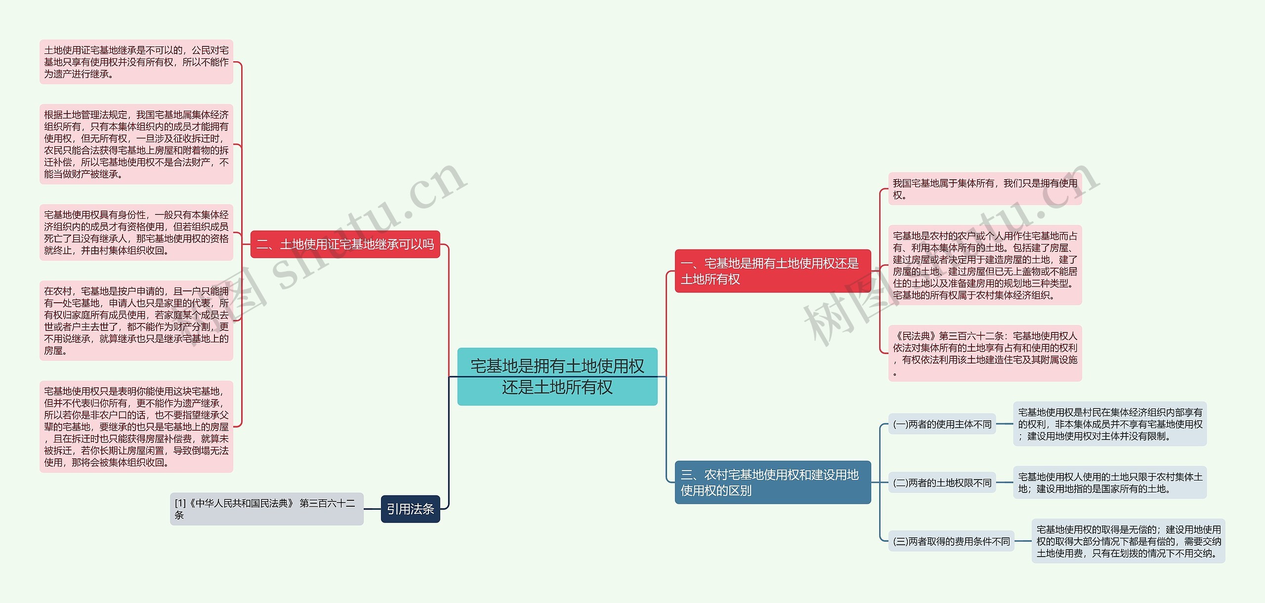 宅基地是拥有土地使用权还是土地所有权思维导图