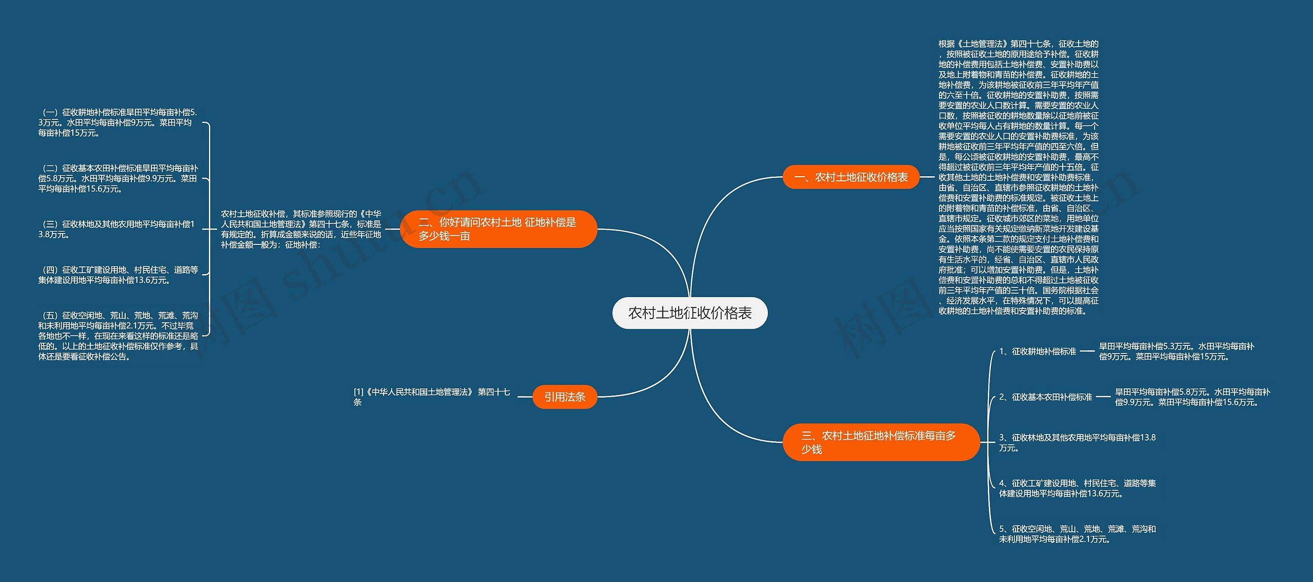 农村土地征收价格表思维导图