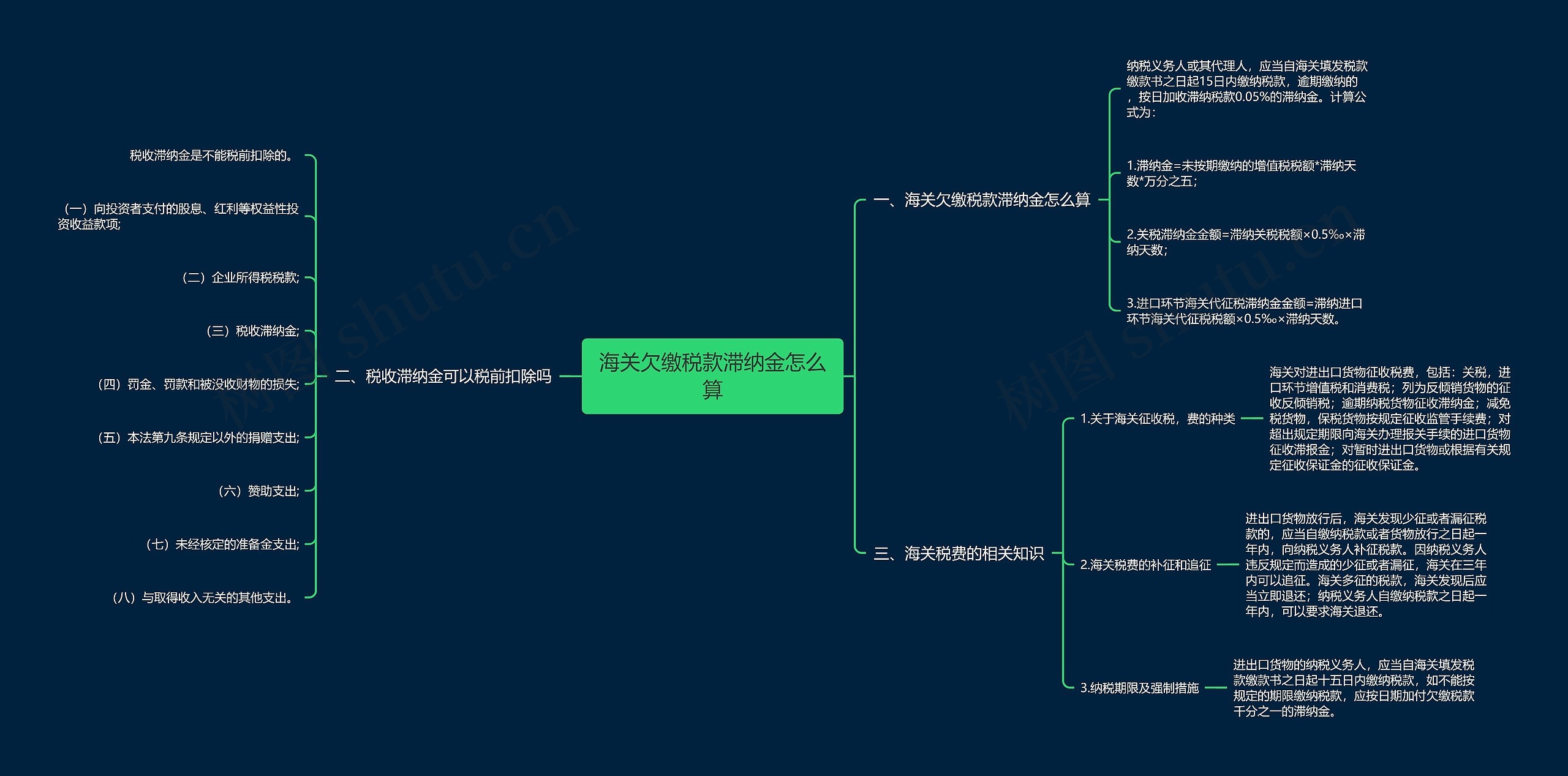 海关欠缴税款滞纳金怎么算思维导图