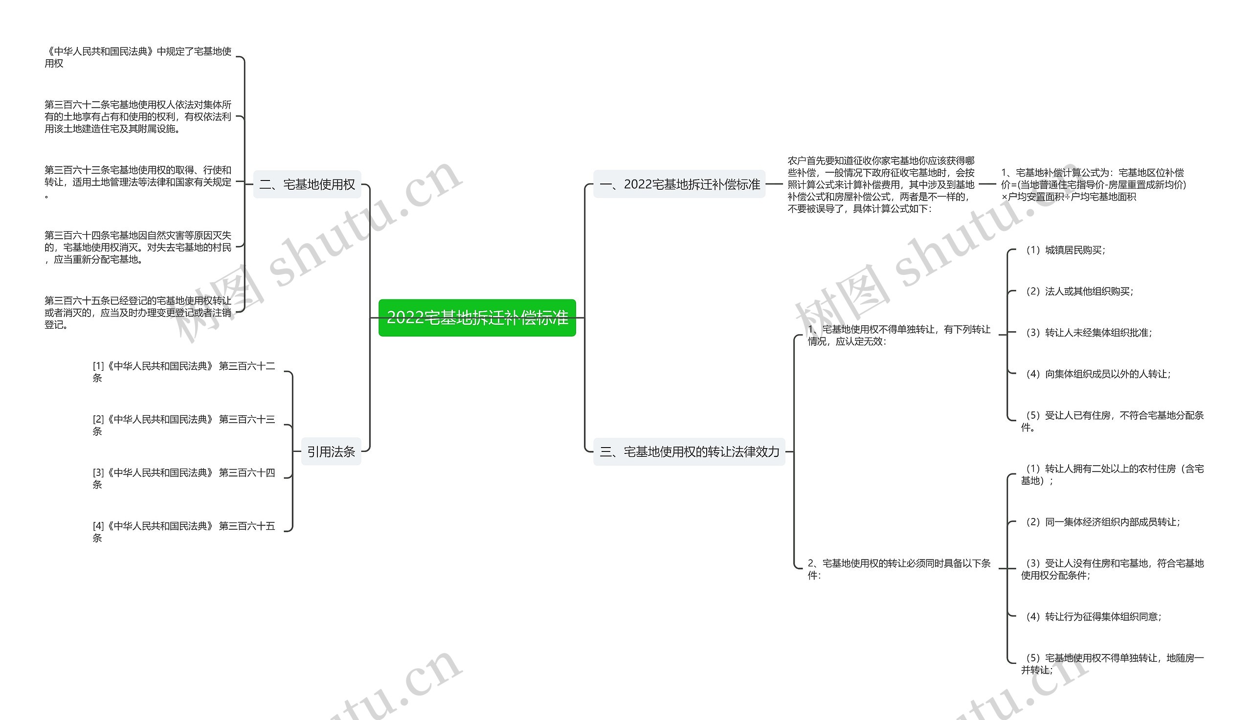 2022宅基地拆迁补偿标准思维导图