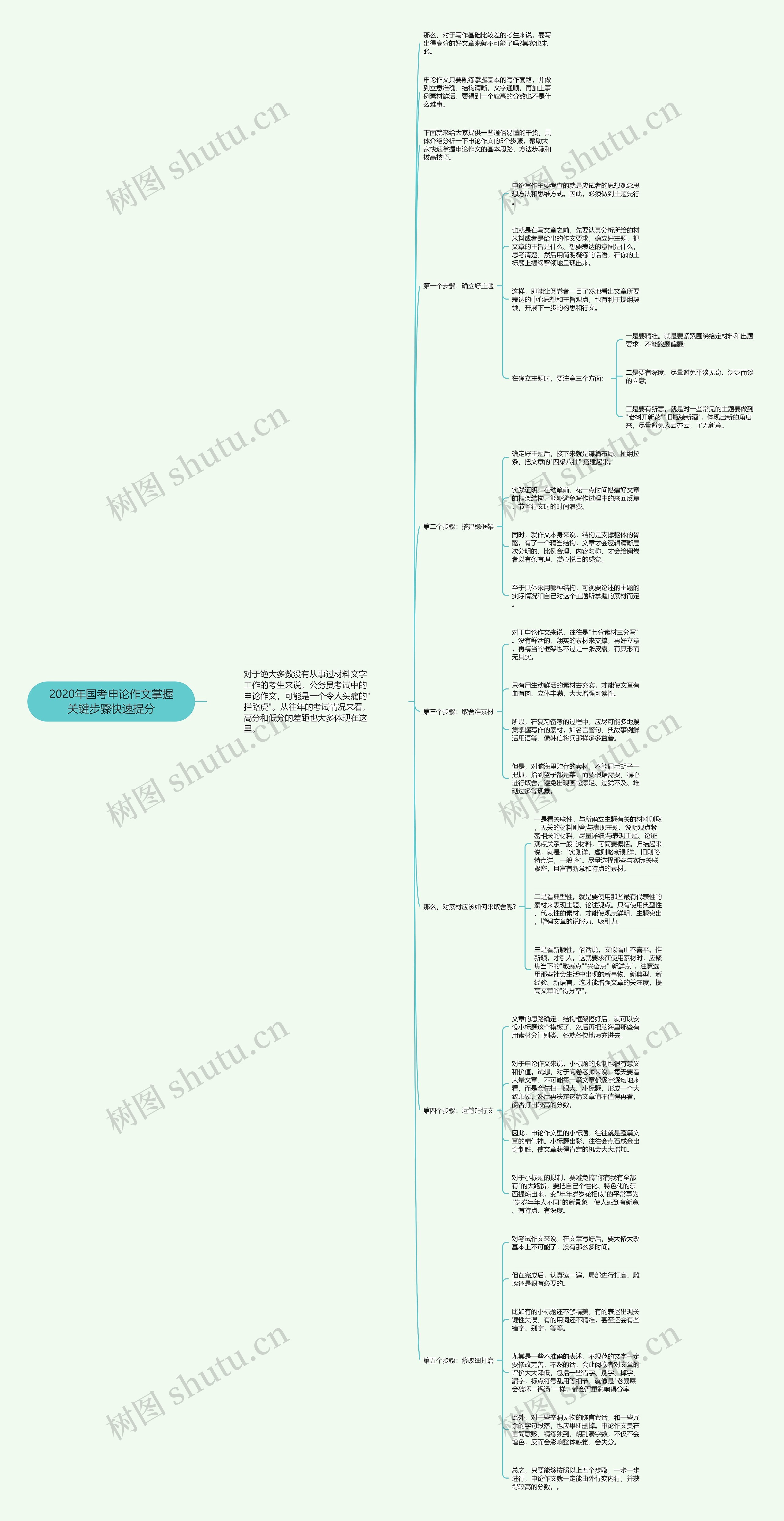 2020年国考申论作文掌握关键步骤快速提分思维导图