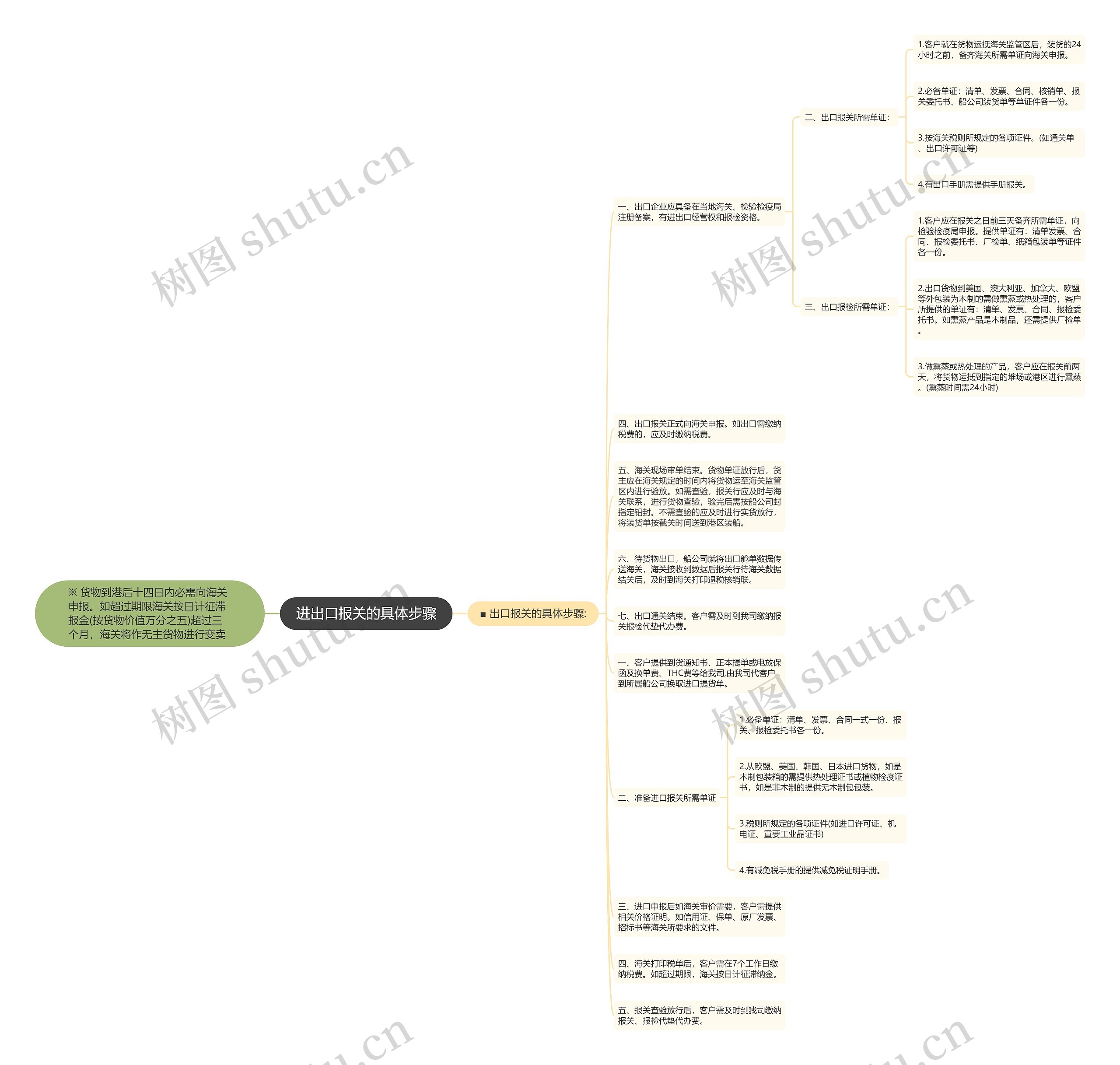 进出口报关的具体步骤思维导图