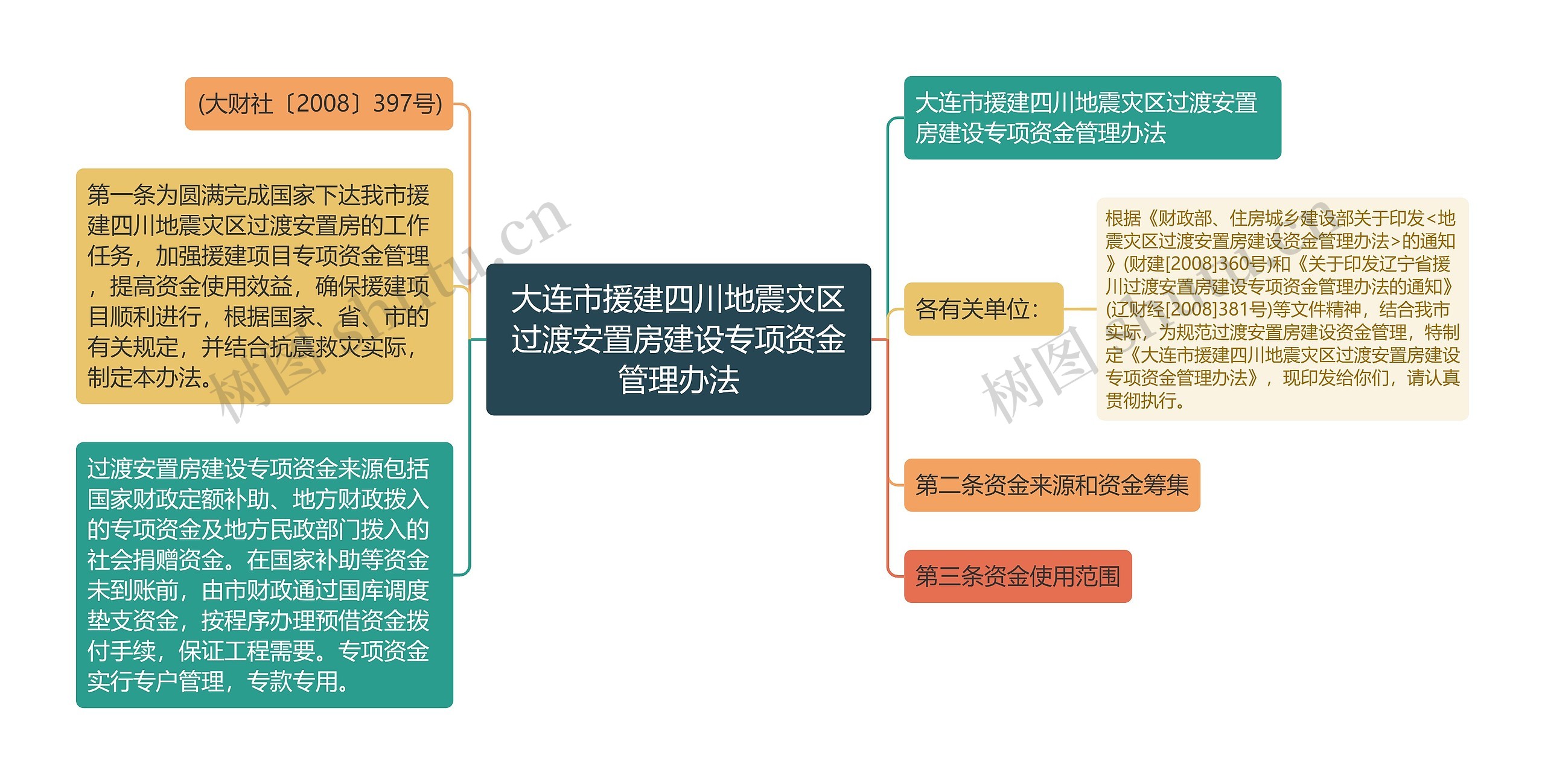 大连市援建四川地震灾区过渡安置房建设专项资金管理办法思维导图