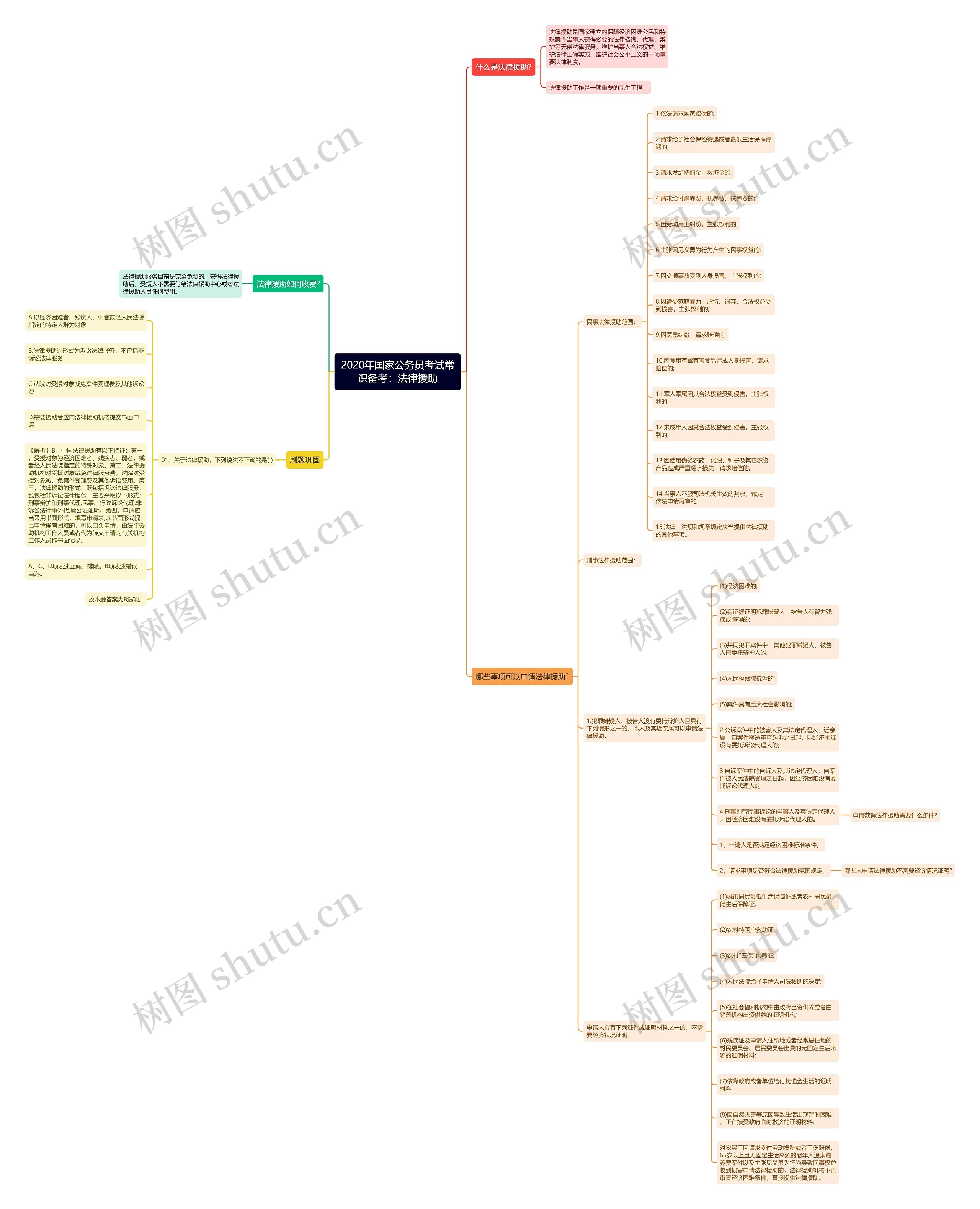 2020年国家公务员考试常识备考：法律援助思维导图