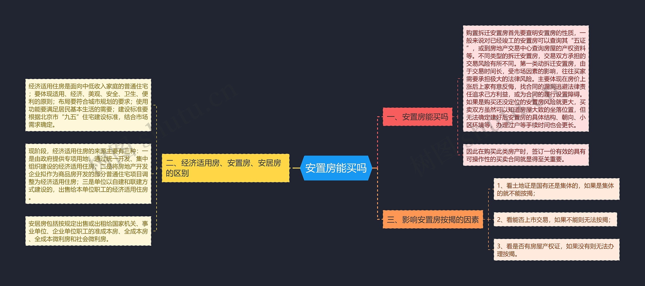 安置房能买吗思维导图