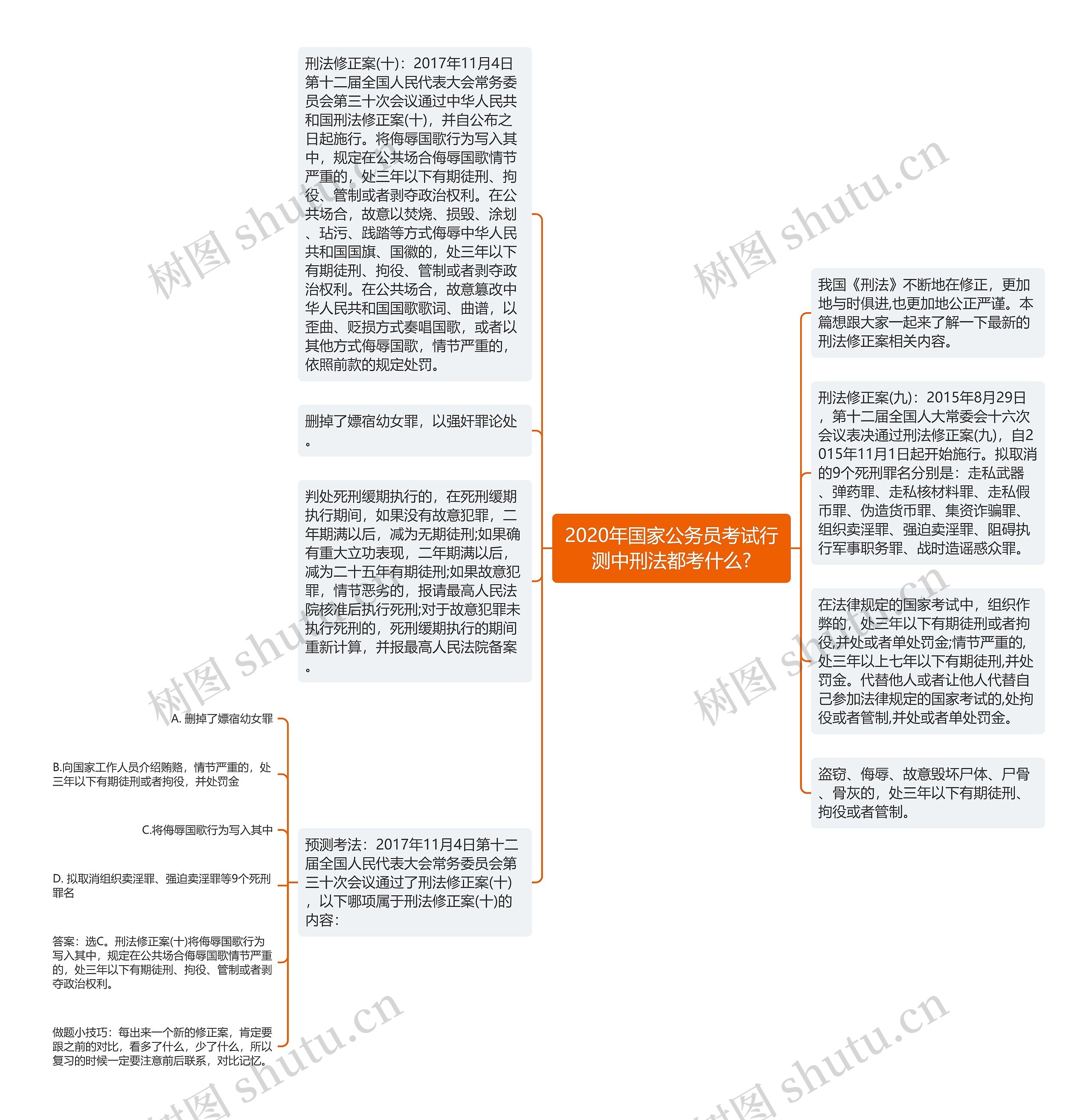 2020年国家公务员考试行测中刑法都考什么?思维导图