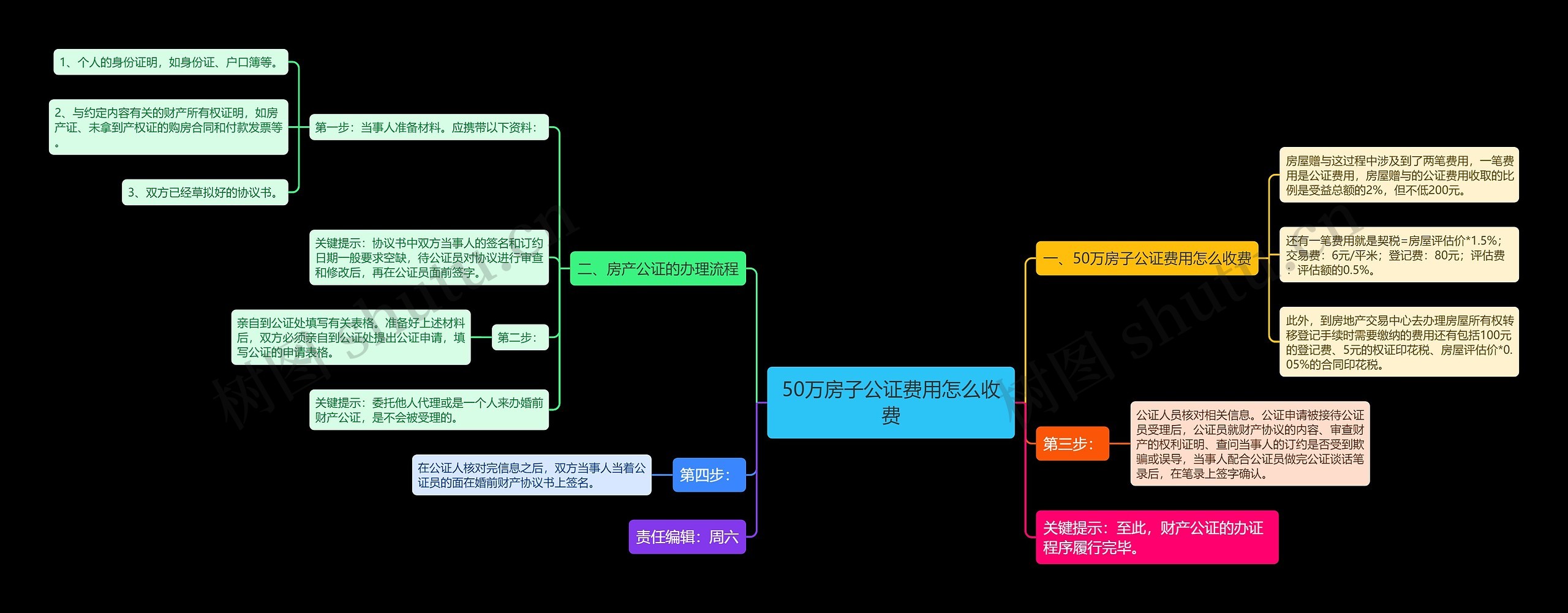 50万房子公证费用怎么收费