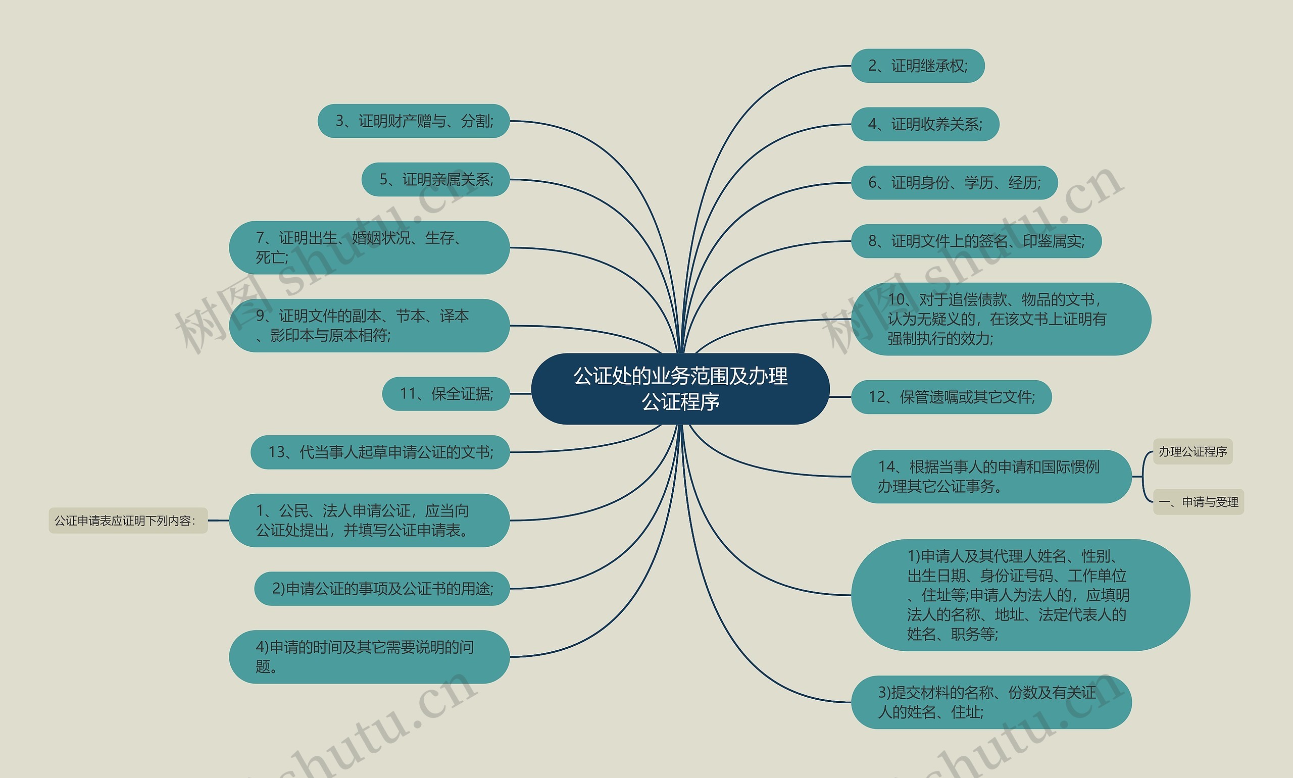 公证处的业务范围及办理公证程序