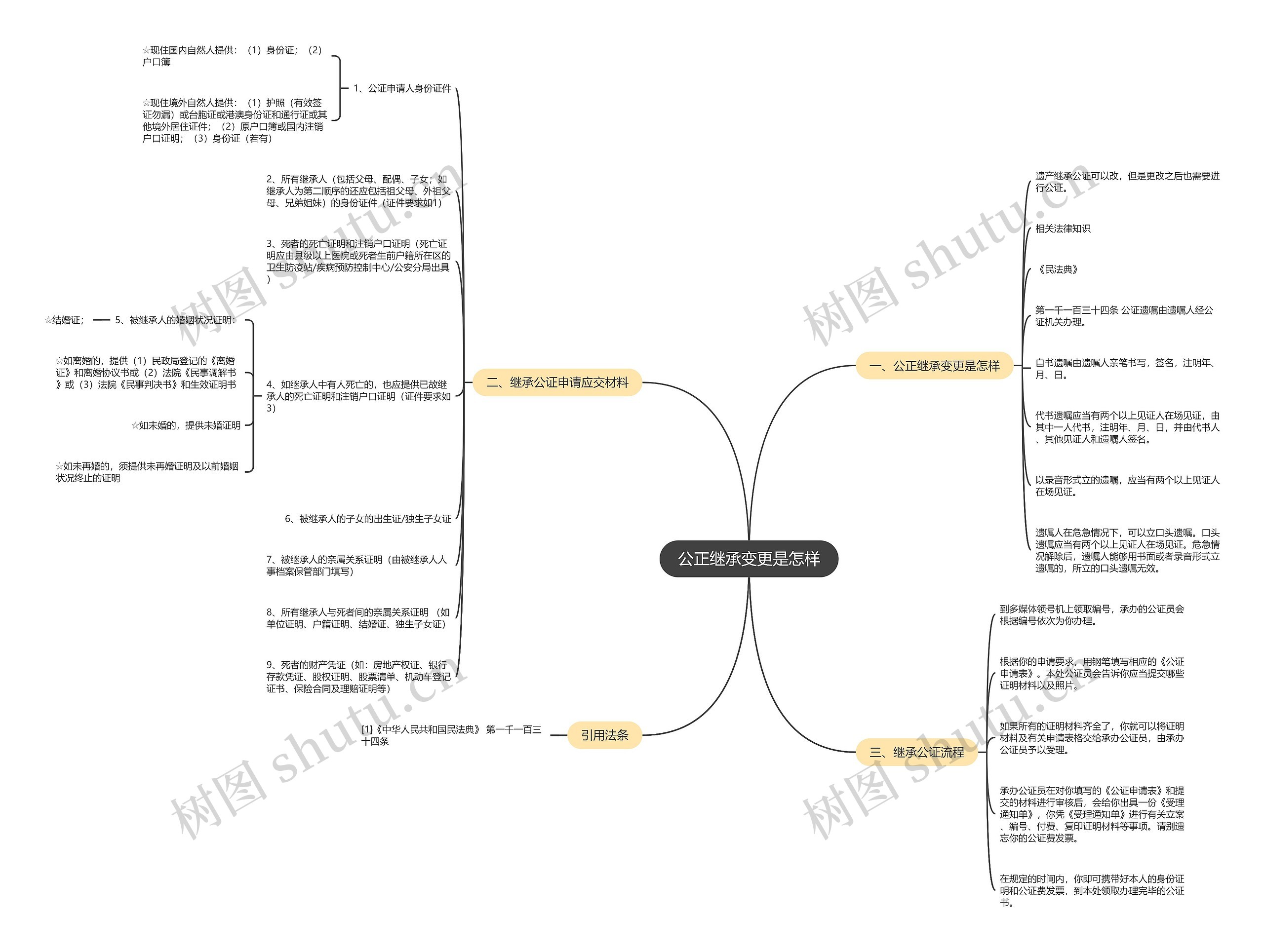 公正继承变更是怎样思维导图