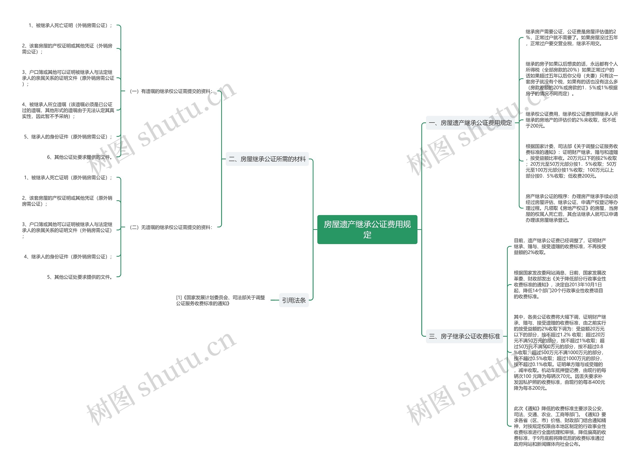 房屋遗产继承公证费用规定思维导图