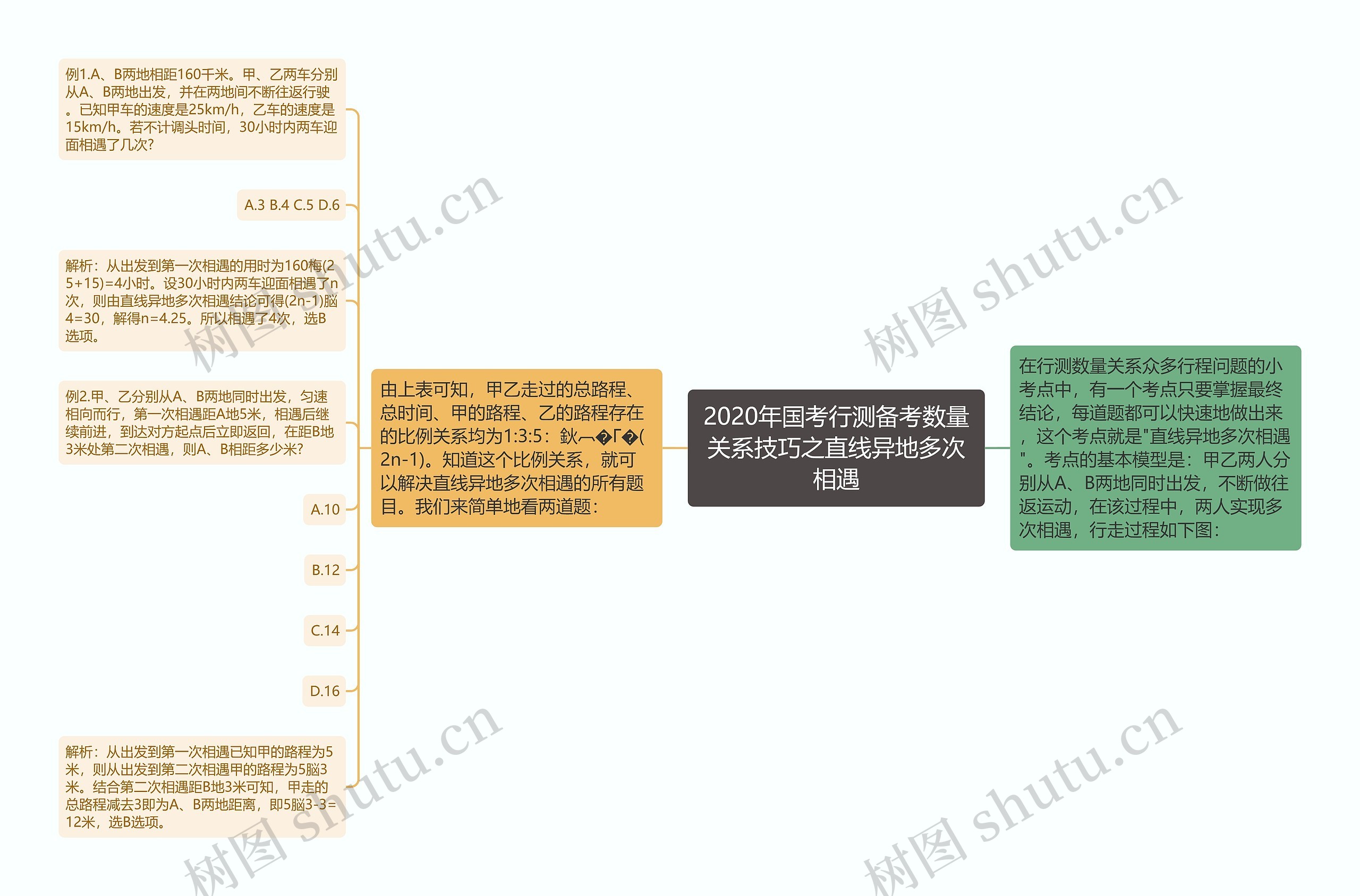 2020年国考行测备考数量关系技巧之直线异地多次相遇思维导图