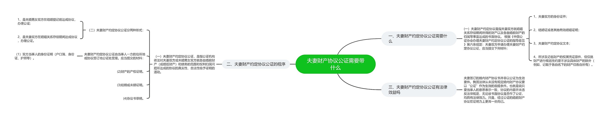 夫妻财产协议公证需要带什么思维导图