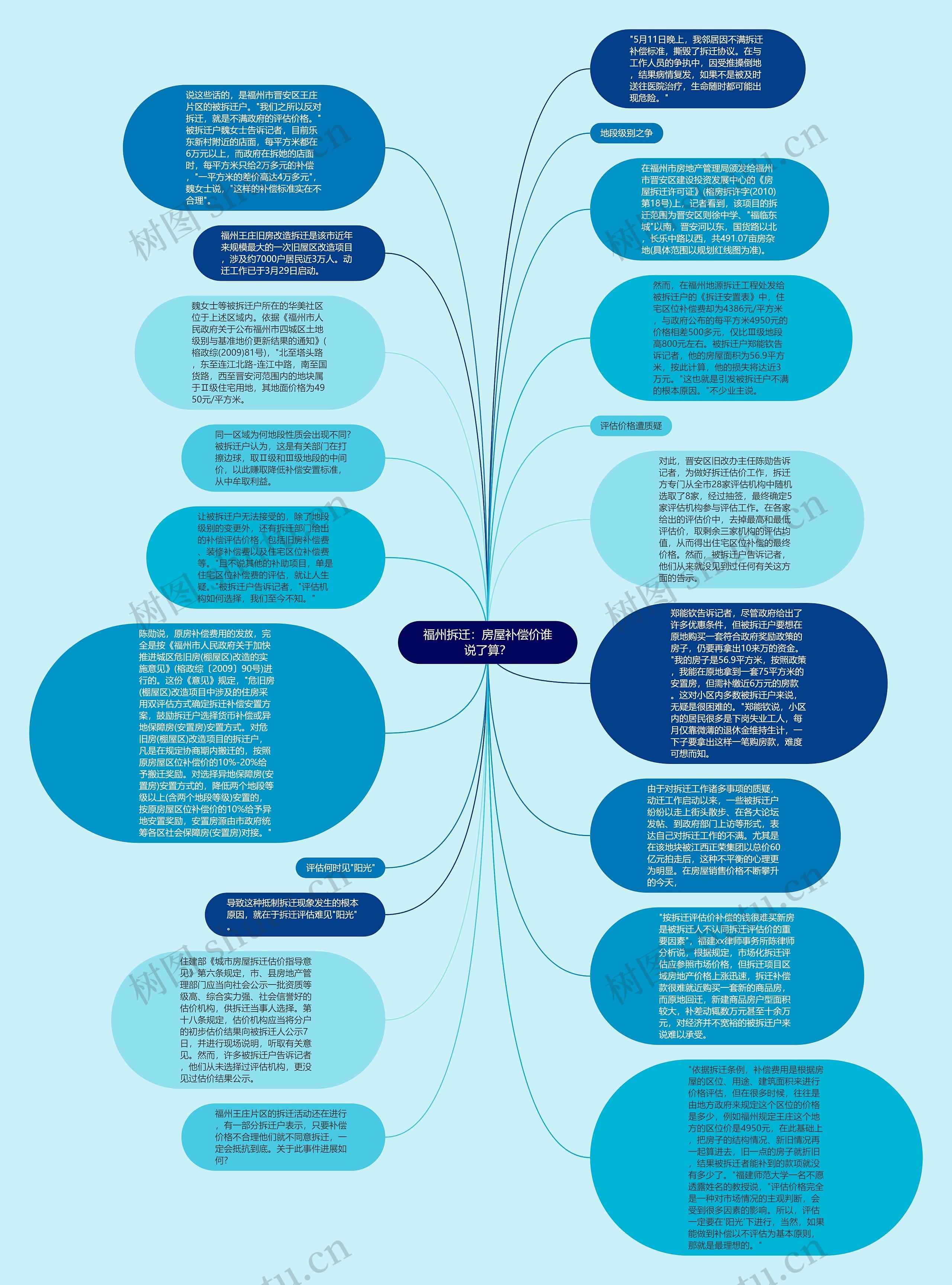 福州拆迁：房屋补偿价谁说了算？思维导图