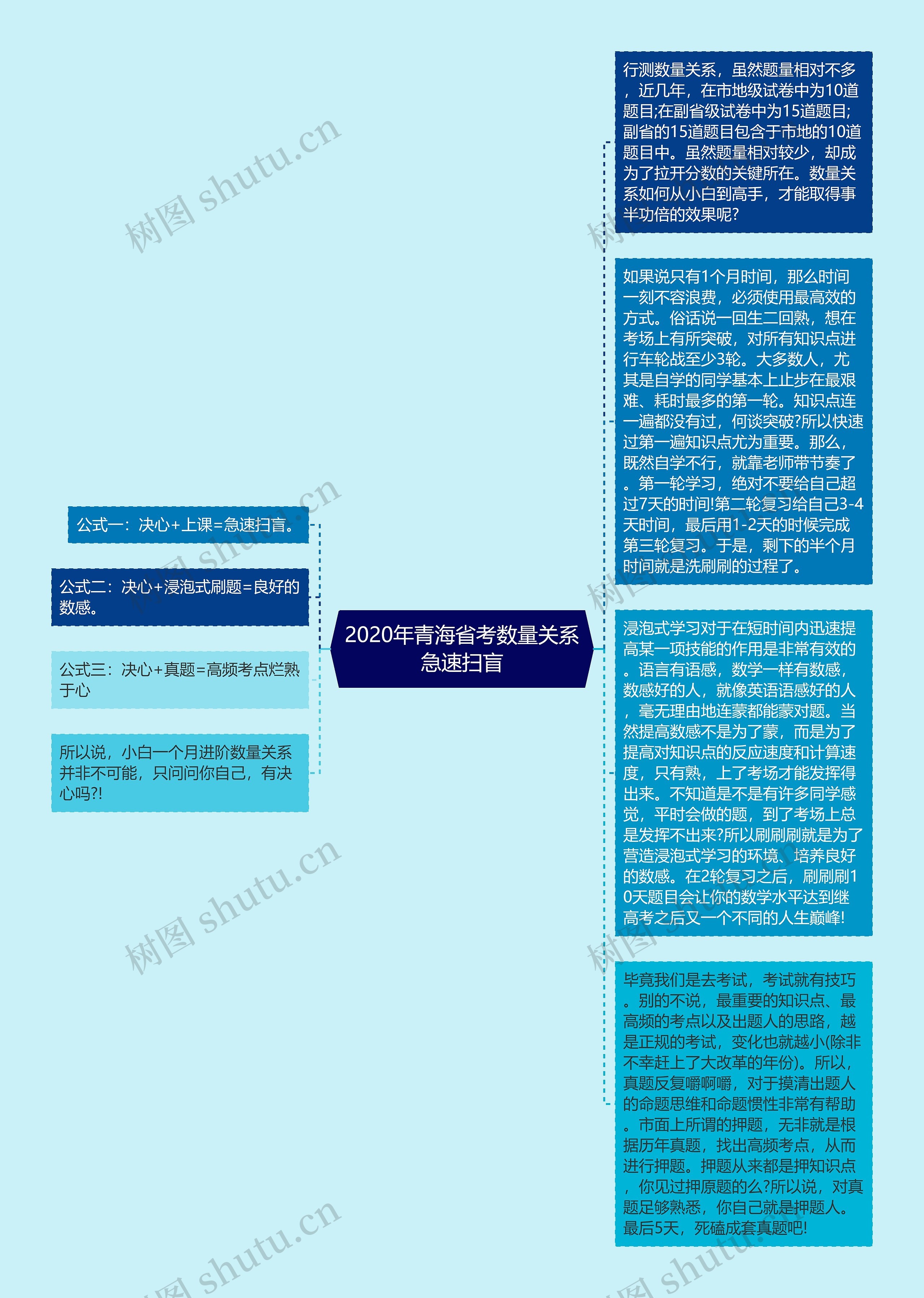 2020年青海省考数量关系急速扫盲思维导图