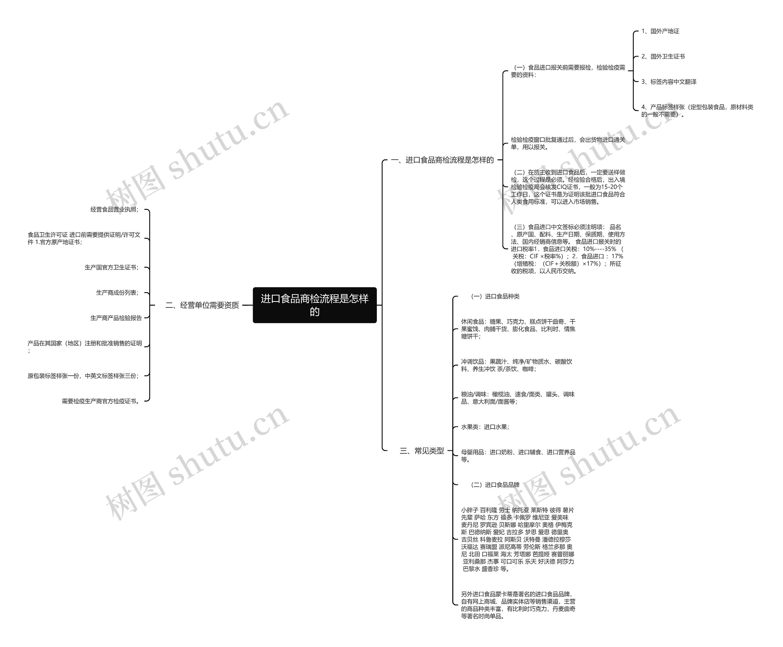 进口食品商检流程是怎样的思维导图