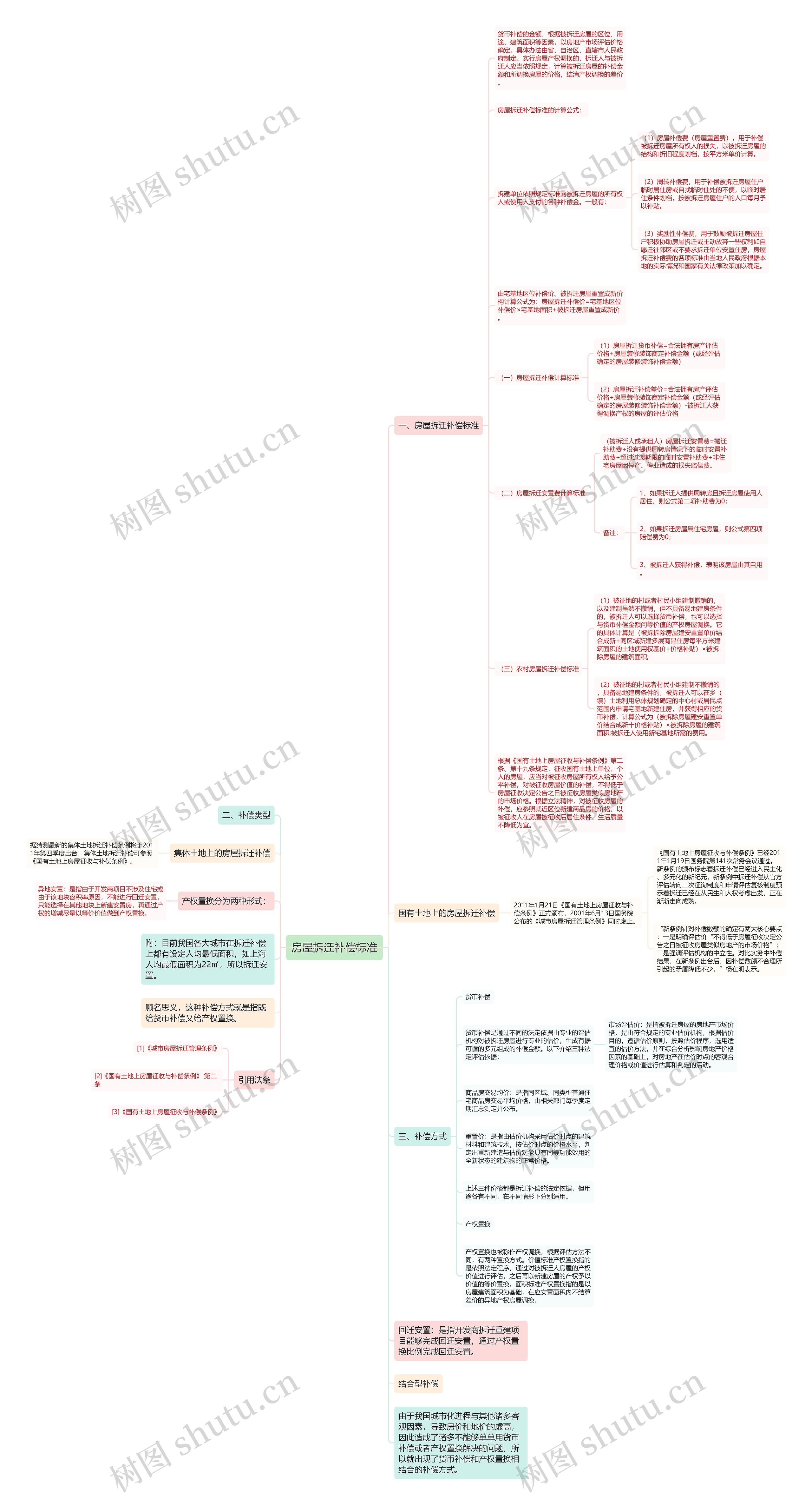 房屋拆迁补偿标准思维导图