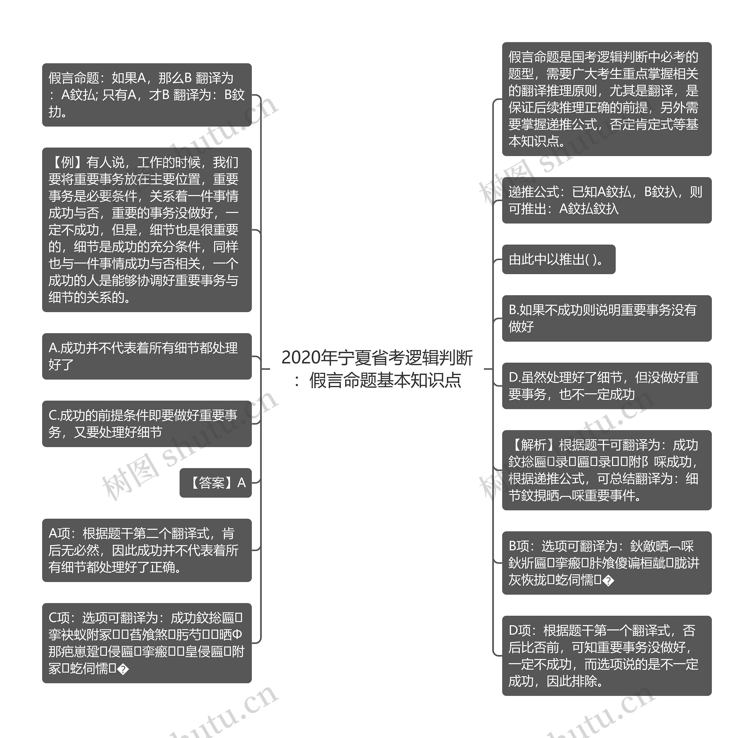 2020年宁夏省考逻辑判断：假言命题基本知识点