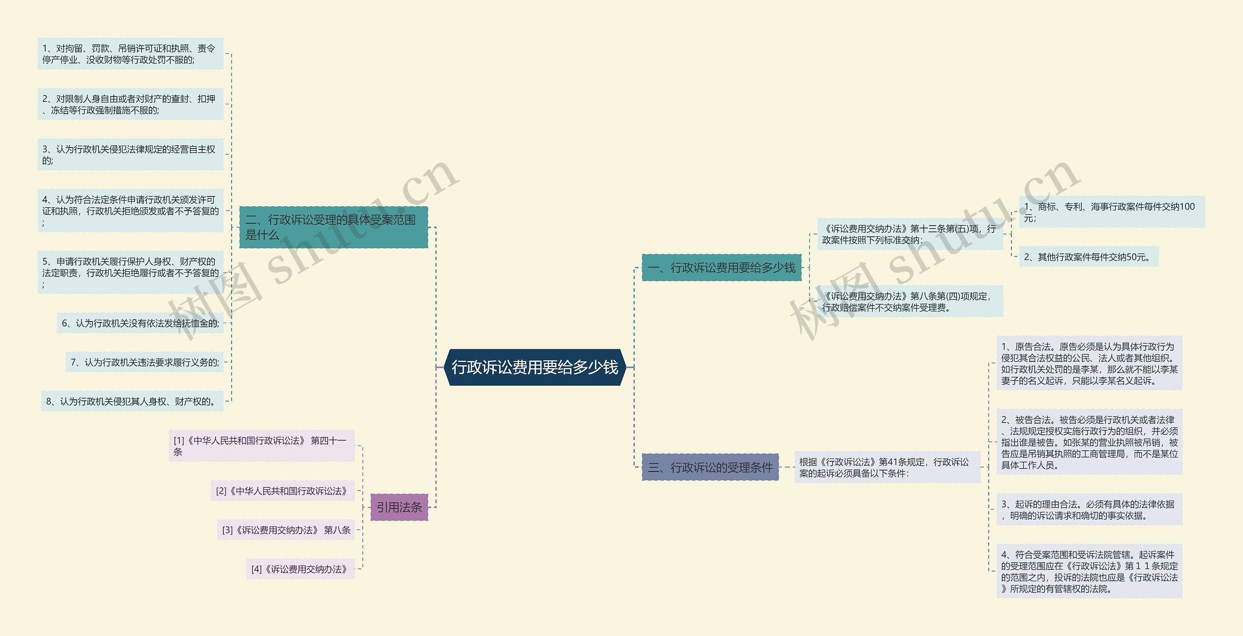 行政诉讼费用要给多少钱思维导图