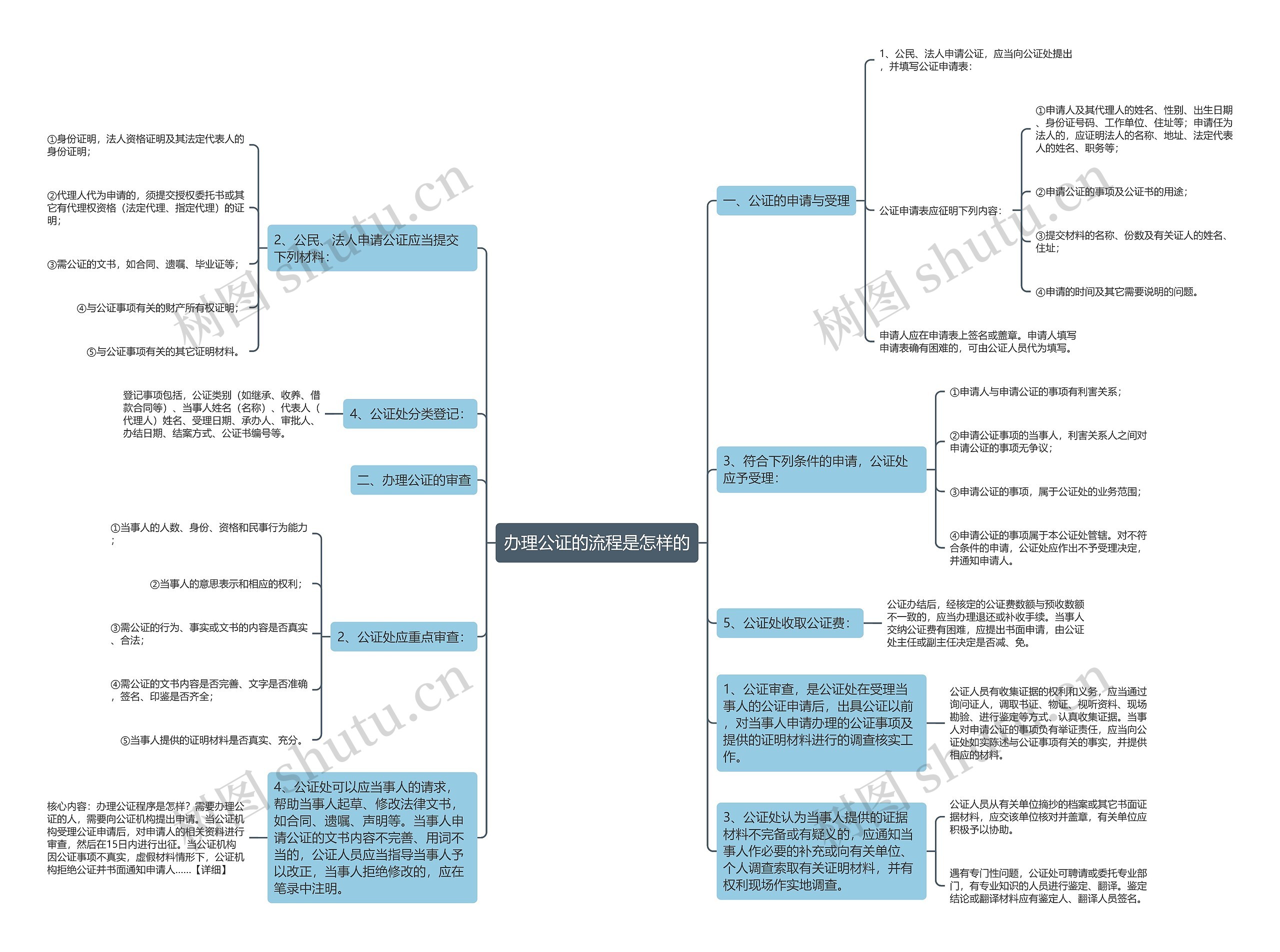 办理公证的流程是怎样的思维导图