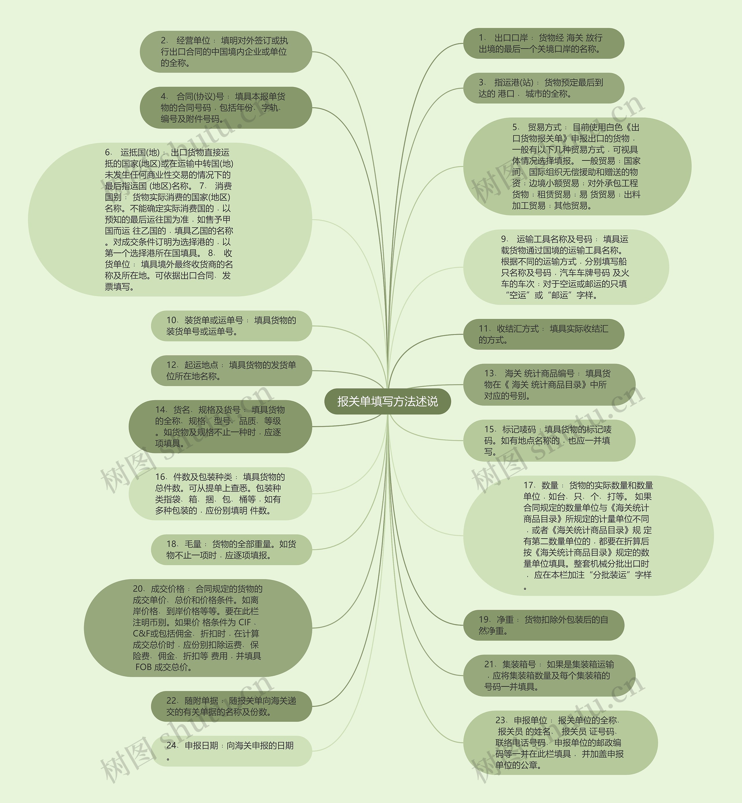 报关单填写方法述说思维导图