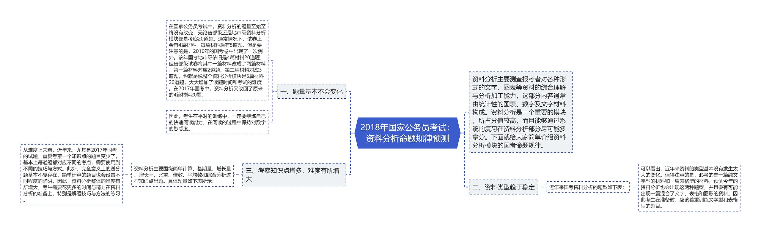 2018年国家公务员考试：资料分析命题规律预测思维导图