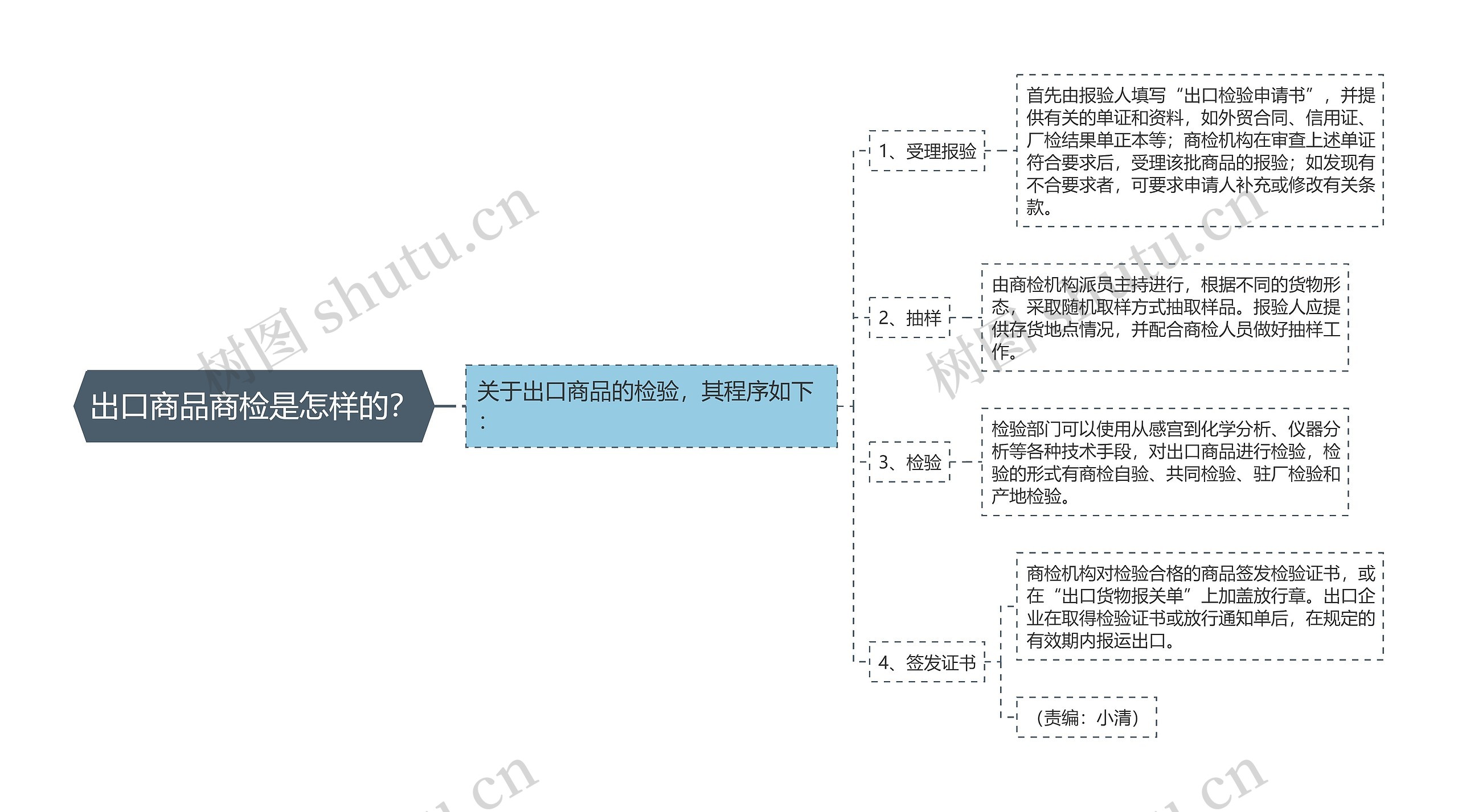 出口商品商检是怎样的？思维导图