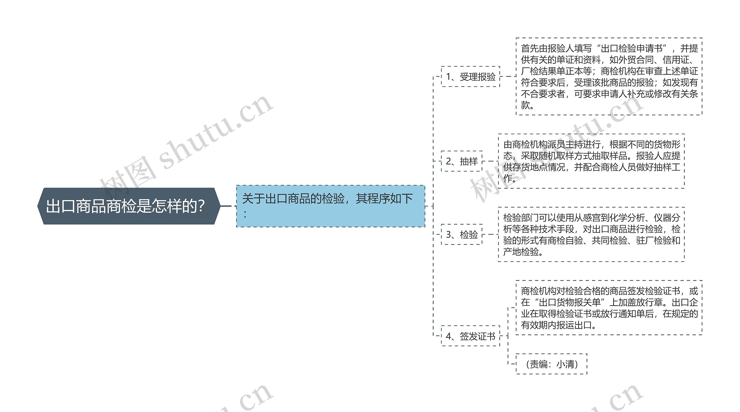 出口商品商检是怎样的? 出口商品商检是怎样的?