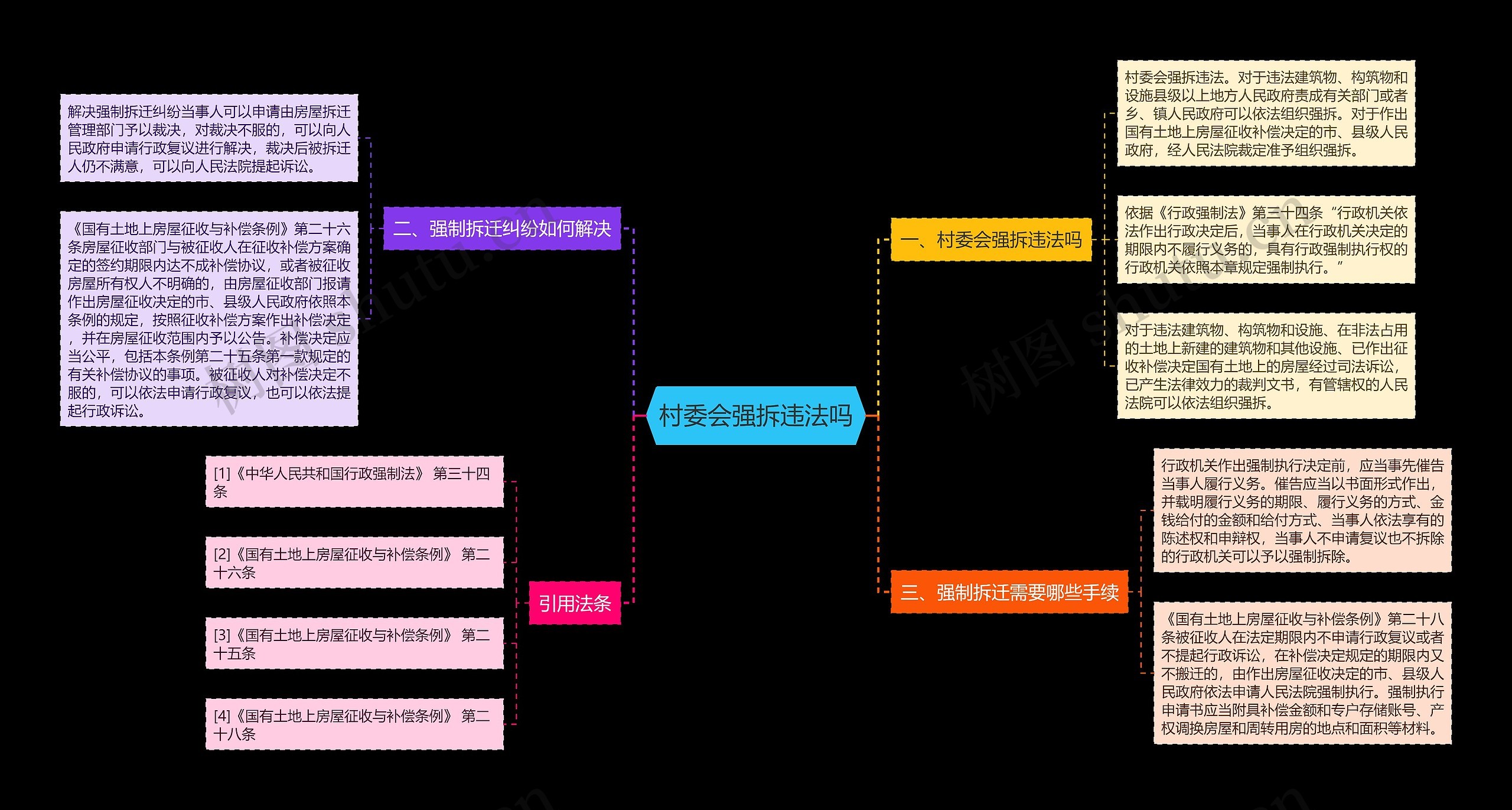 村委会强拆违法吗思维导图