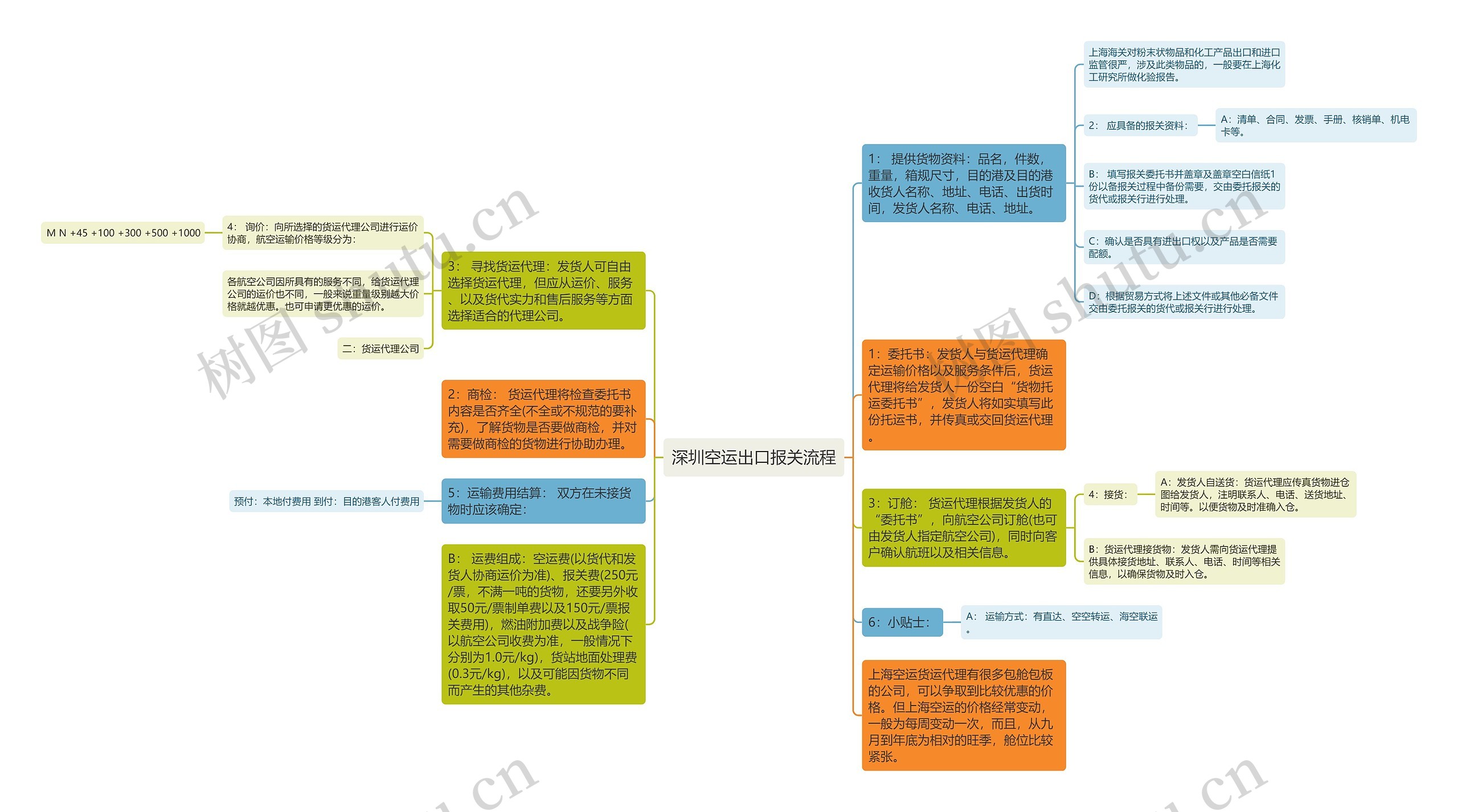 深圳空运出口报关流程思维导图