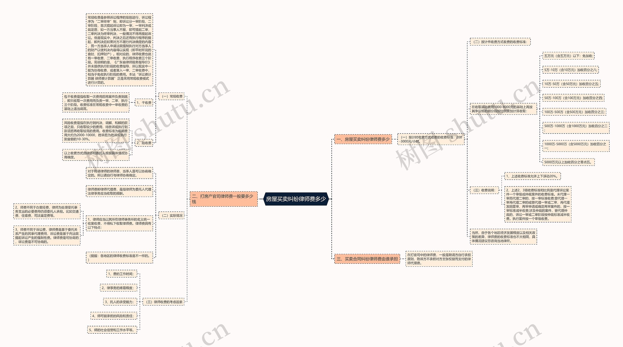 房屋买卖纠纷律师费多少思维导图