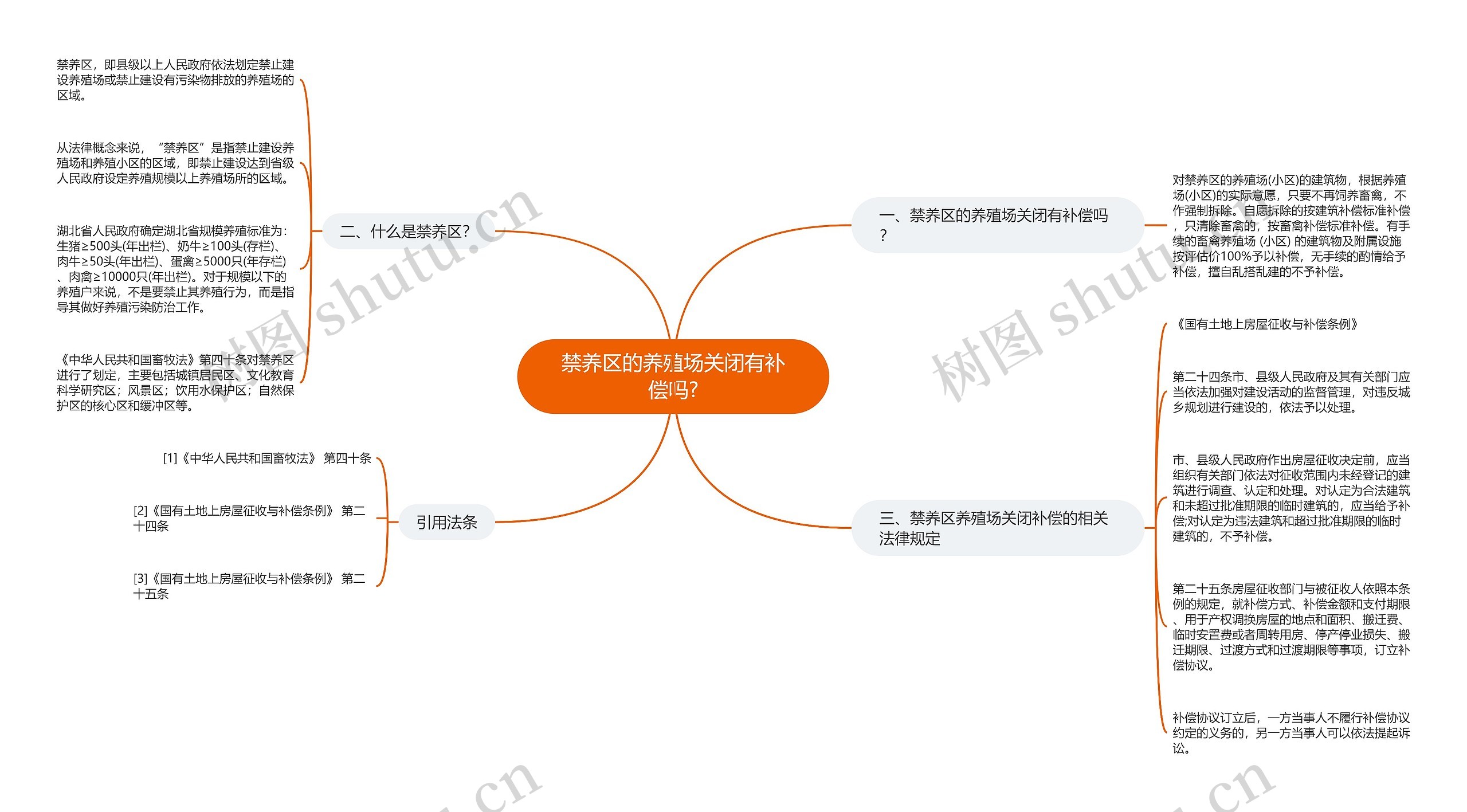 禁养区的养殖场关闭有补偿吗?思维导图