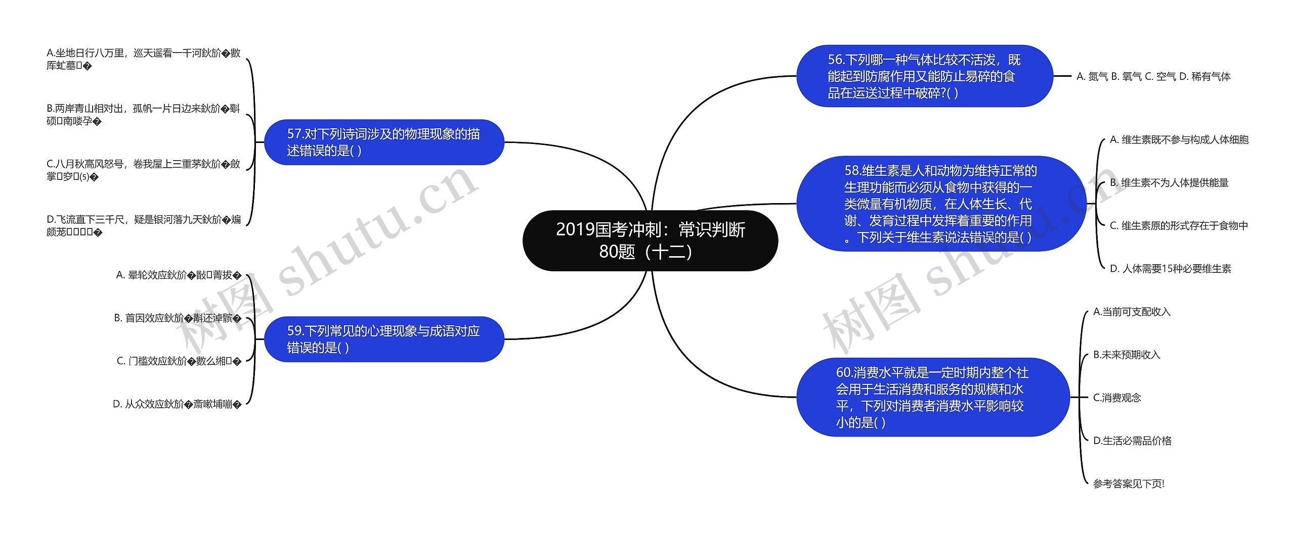 2019国考冲刺：常识判断80题（十二）思维导图