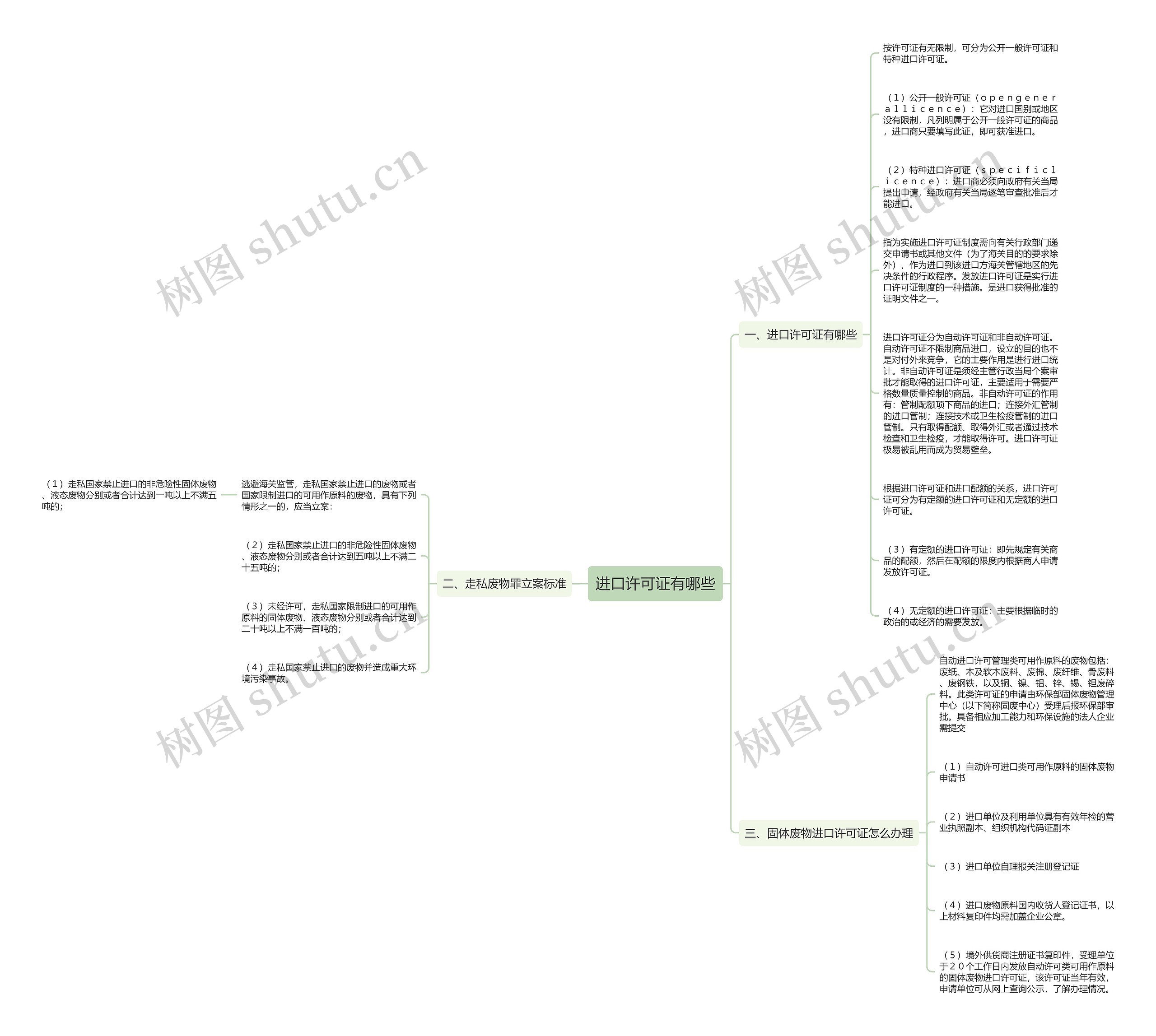 进口许可证有哪些思维导图
