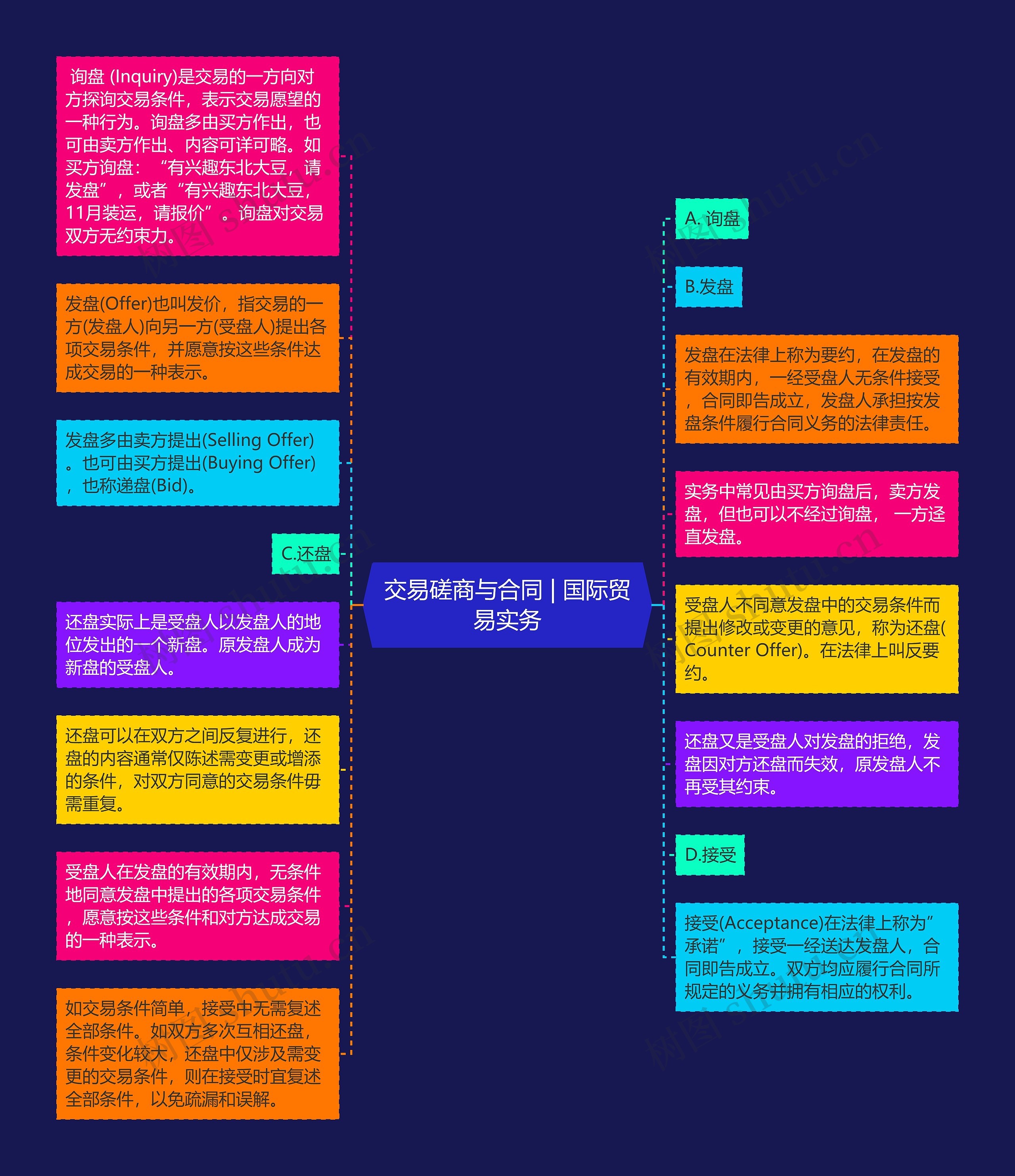 交易磋商与合同 | 国际贸易实务思维导图