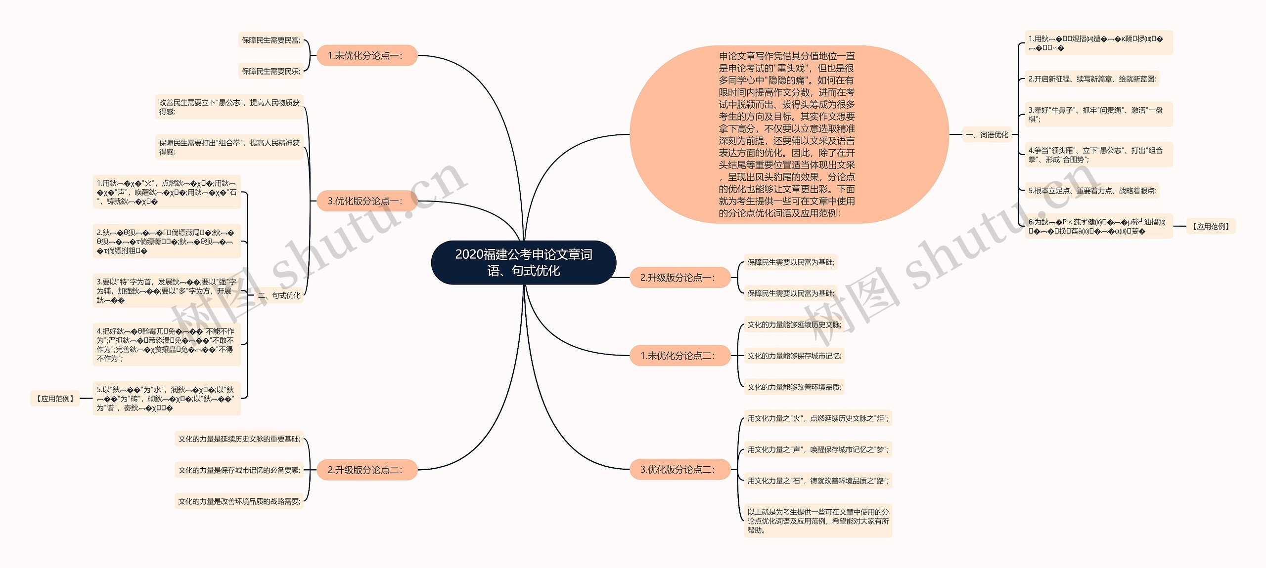 2020福建公考申论文章词语、句式优化思维导图