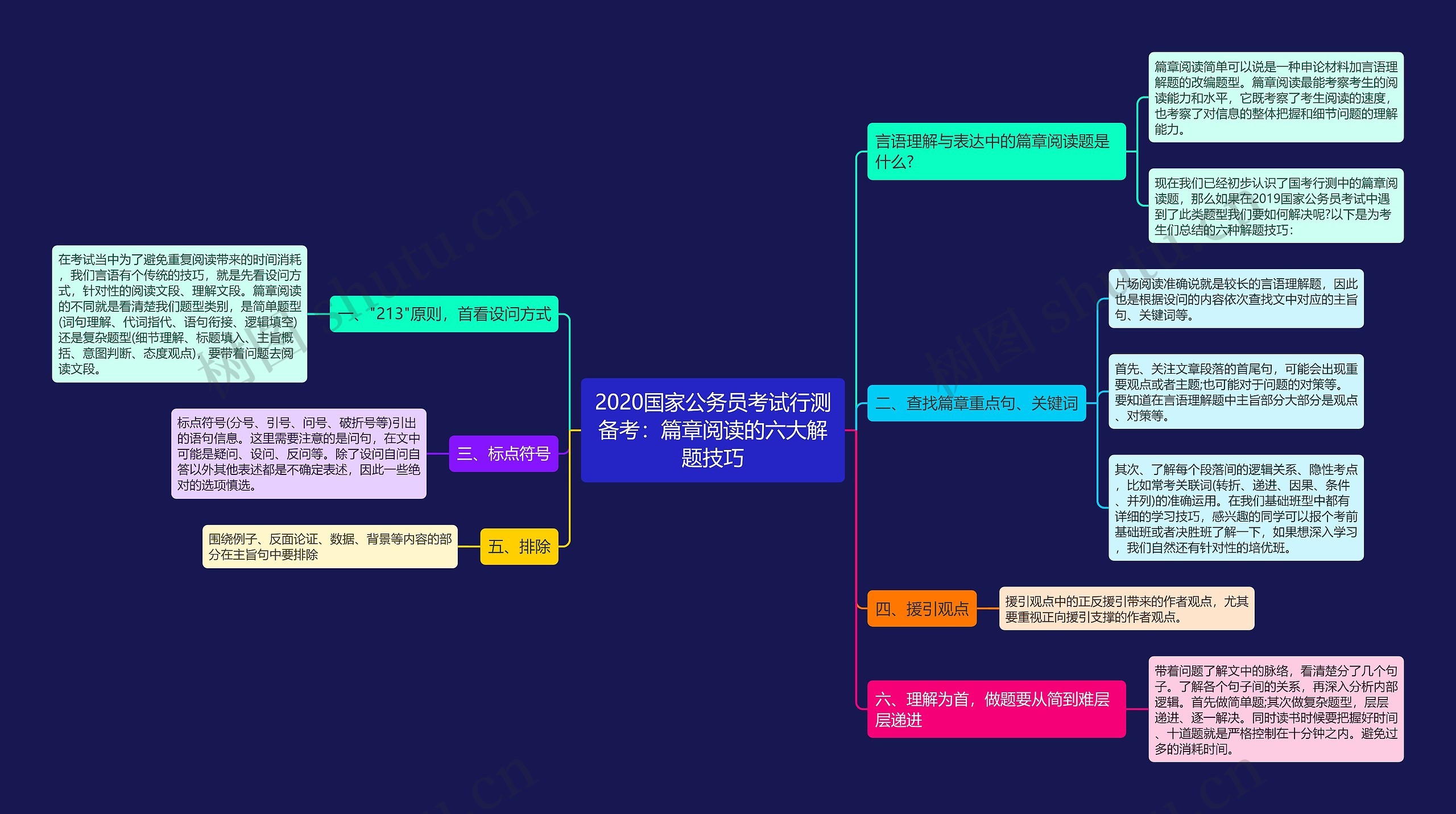 2020国家公务员考试行测备考：篇章阅读的六大解题技巧思维导图