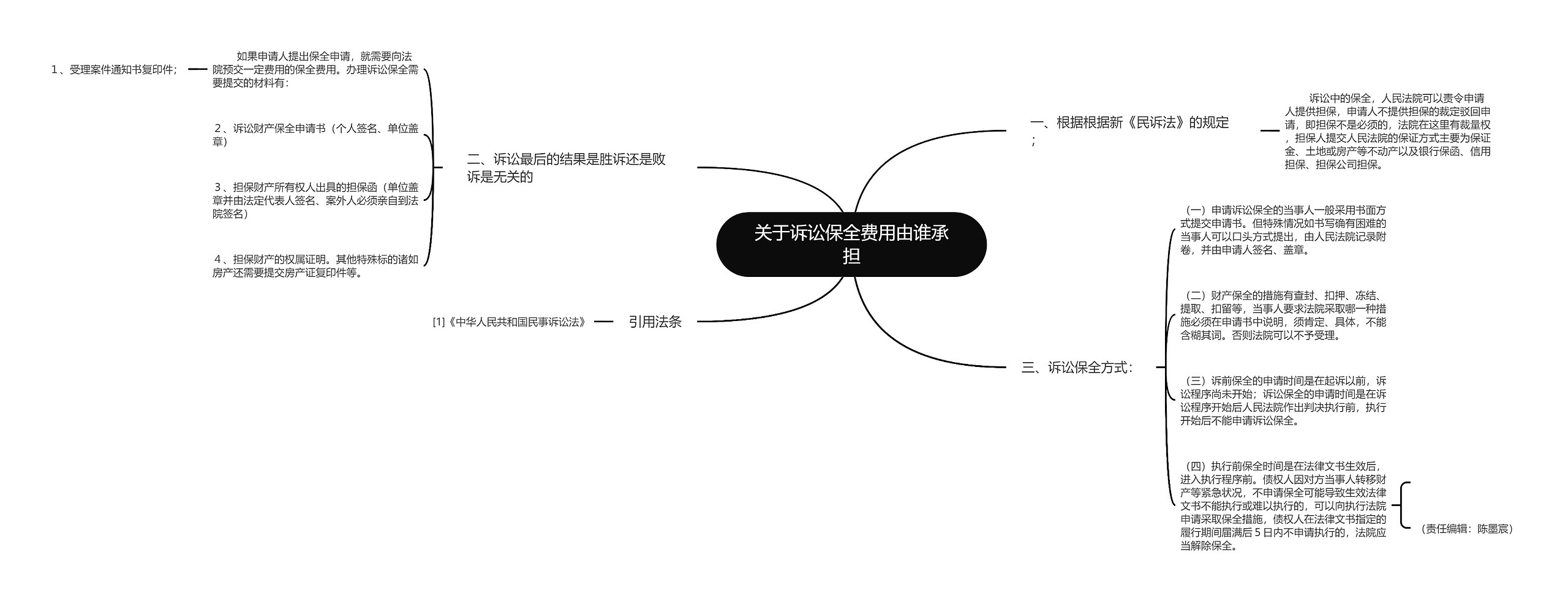 关于诉讼保全费用由谁承担思维导图