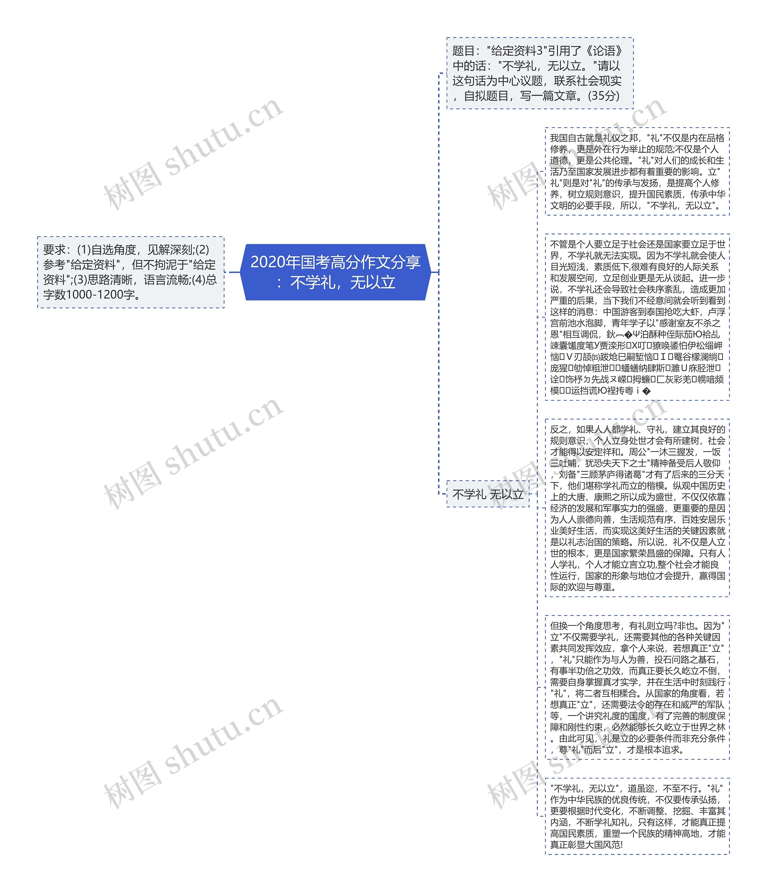 2020年国考高分作文分享：不学礼，无以立思维导图