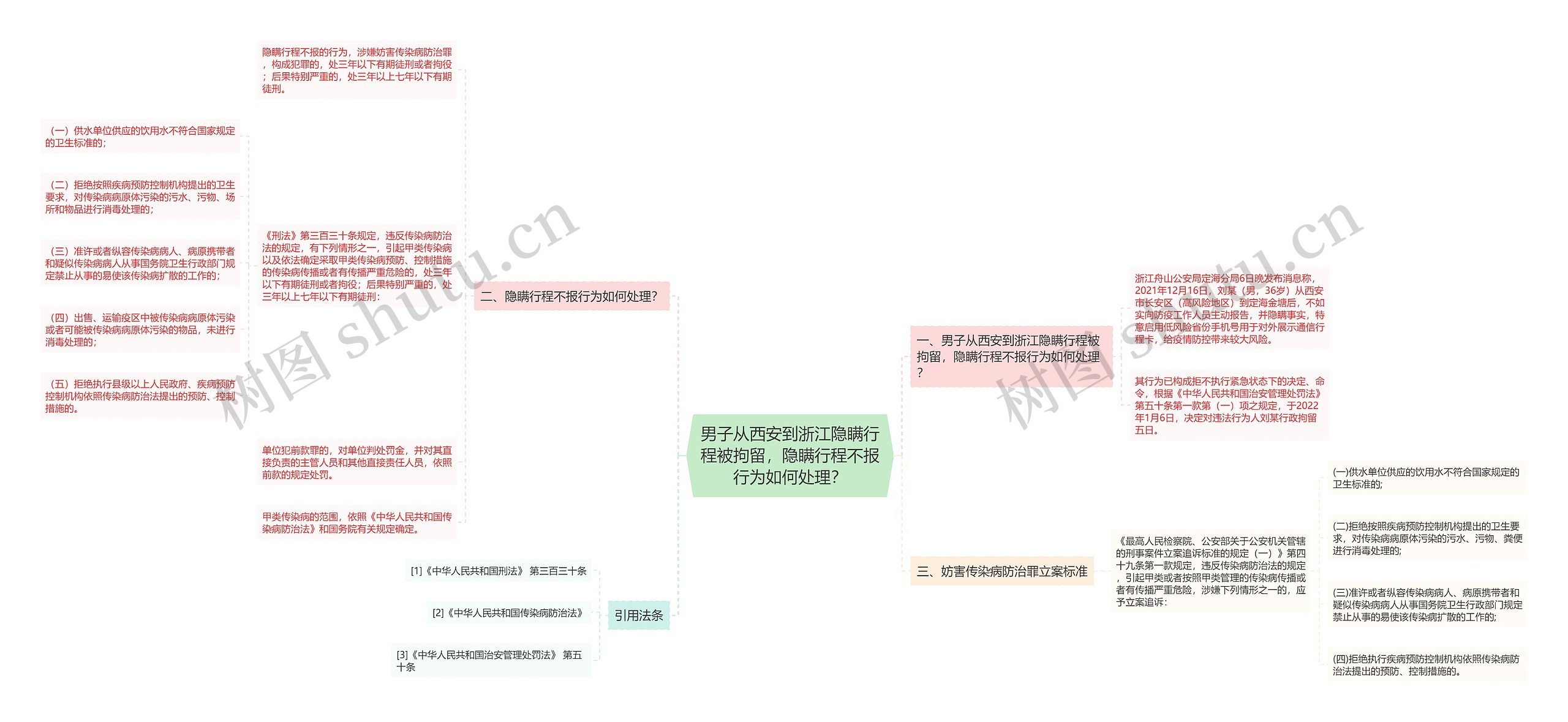 男子从西安到浙江隐瞒行程被拘留，隐瞒行程不报行为如何处理？思维导图