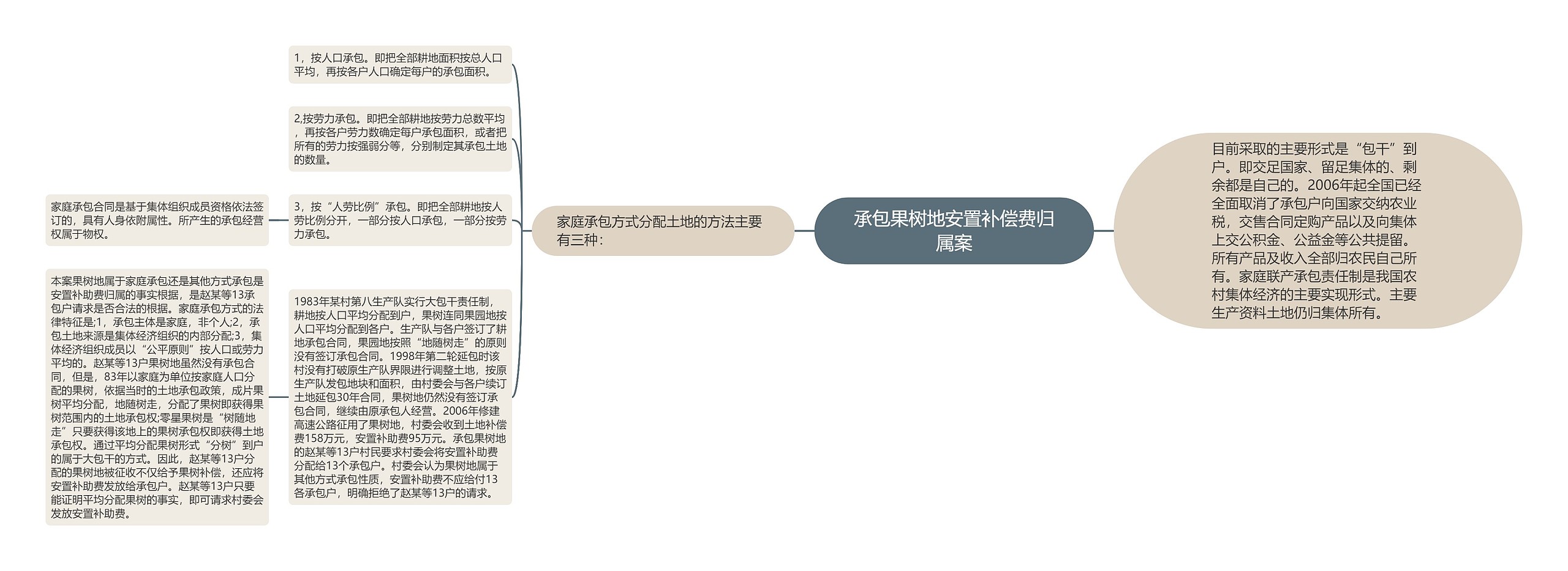 承包果树地安置补偿费归属案思维导图