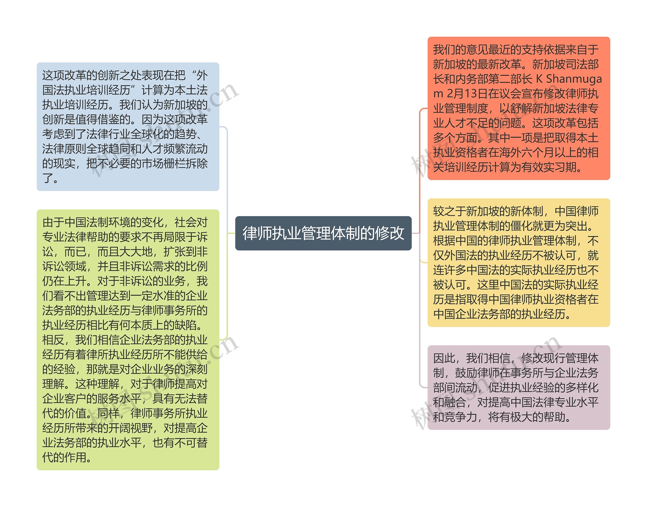 律师执业管理体制的修改