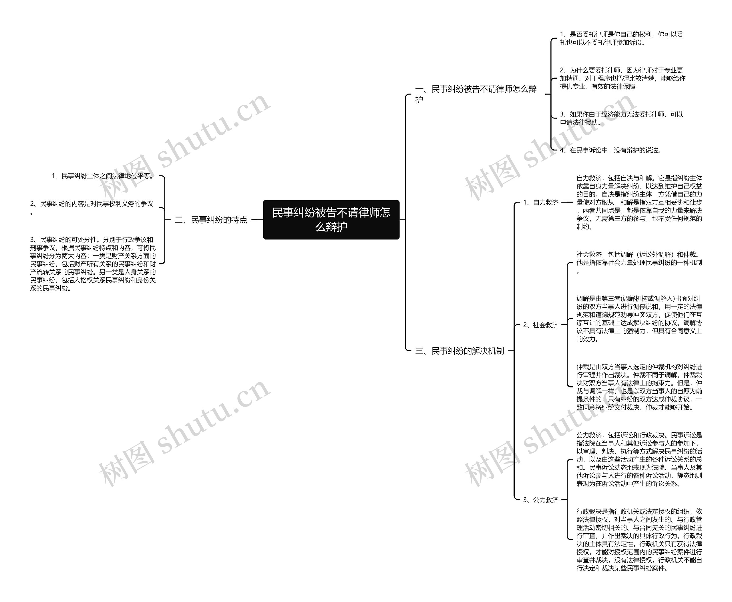 民事纠纷被告不请律师怎么辩护思维导图