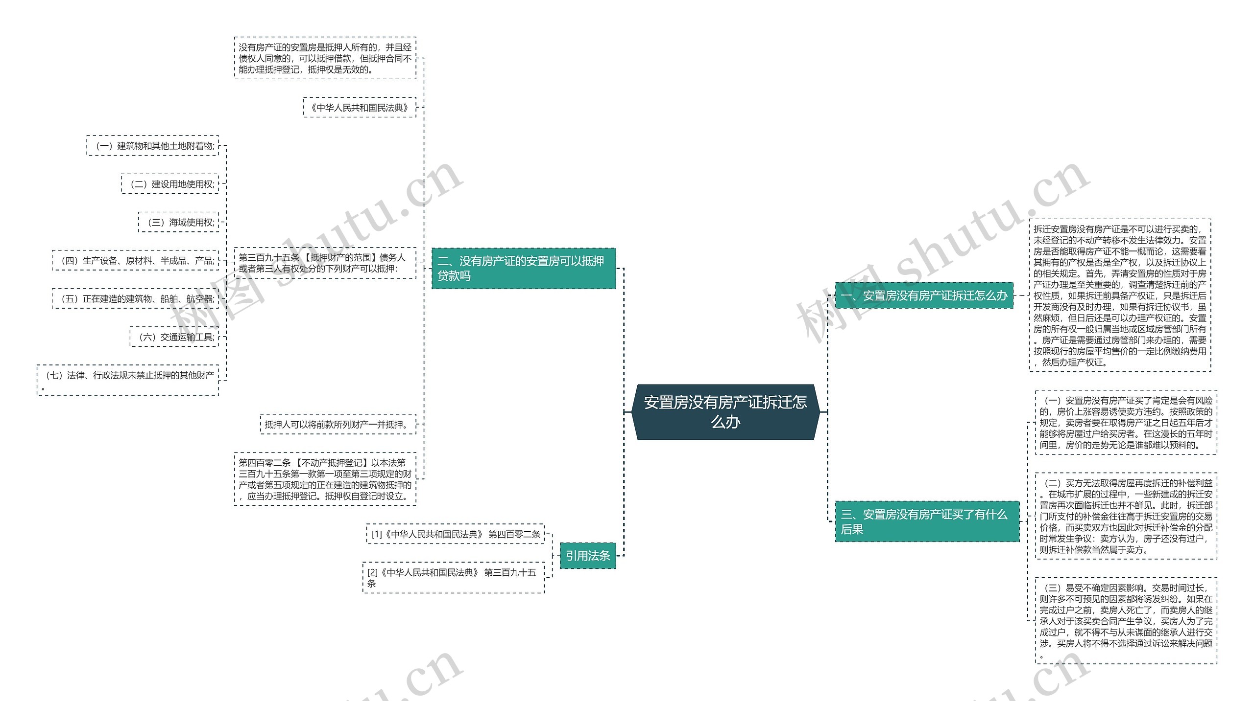 安置房没有房产证拆迁怎么办思维导图