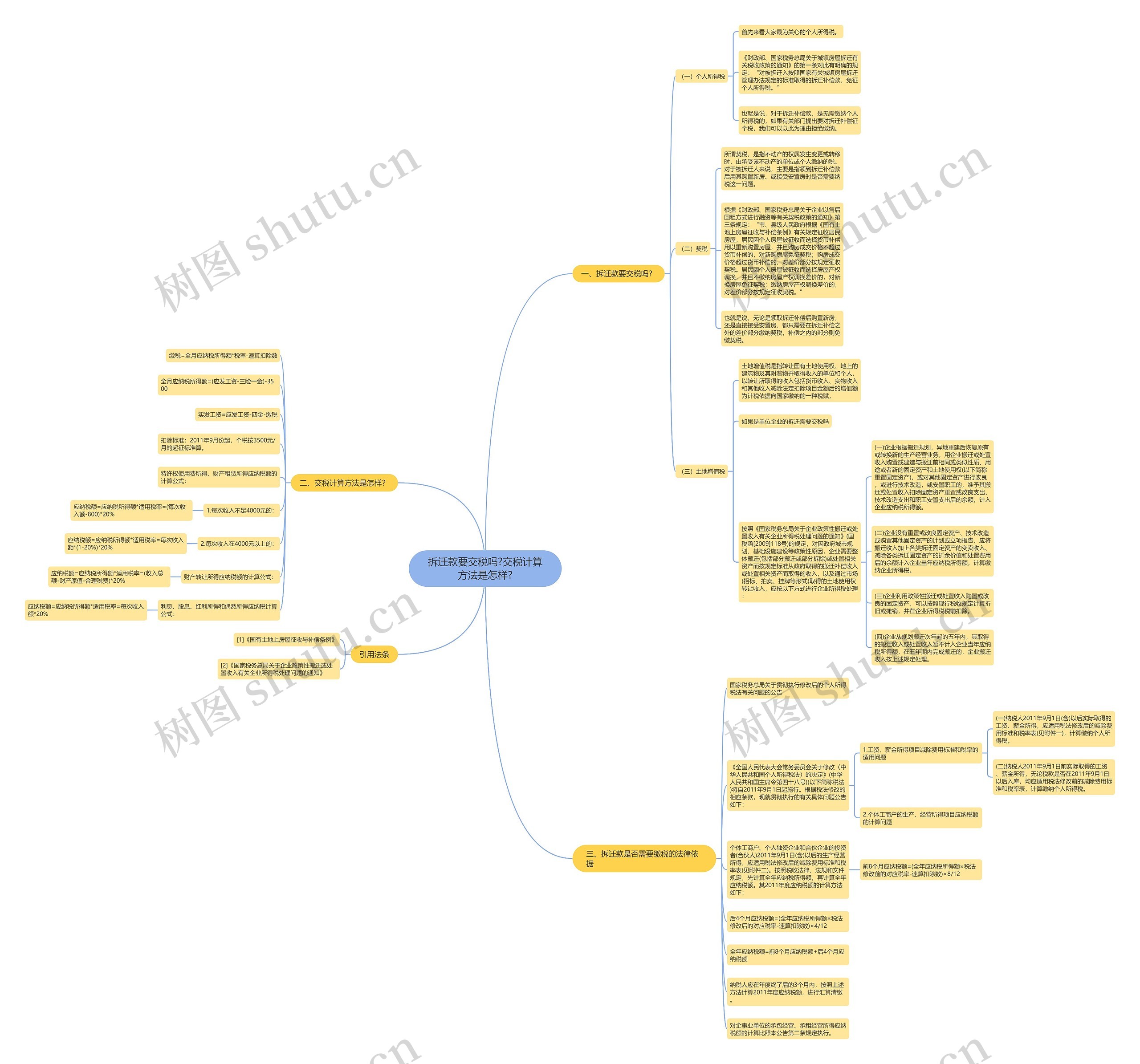 拆迁款要交税吗?交税计算方法是怎样?思维导图