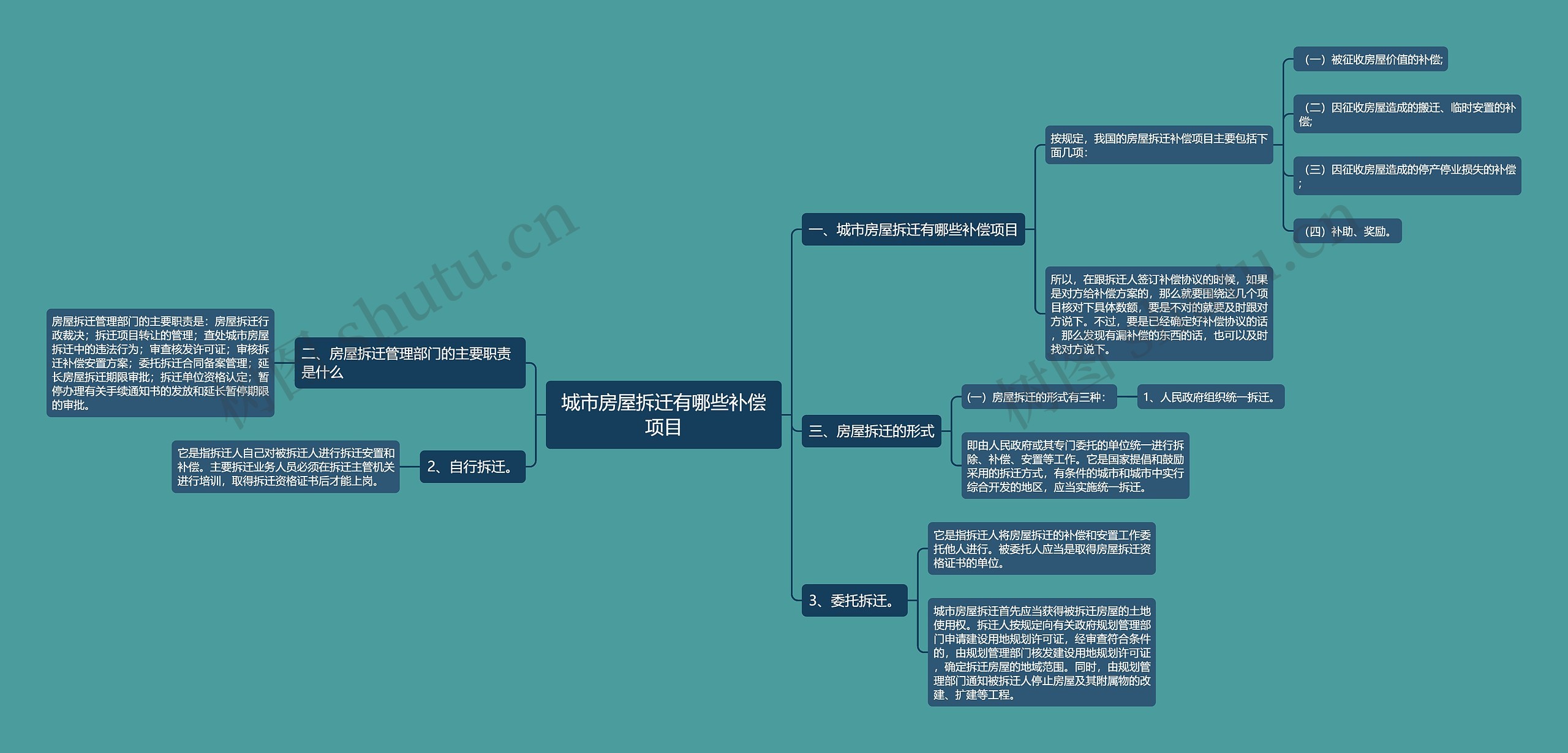 城市房屋拆迁有哪些补偿项目思维导图