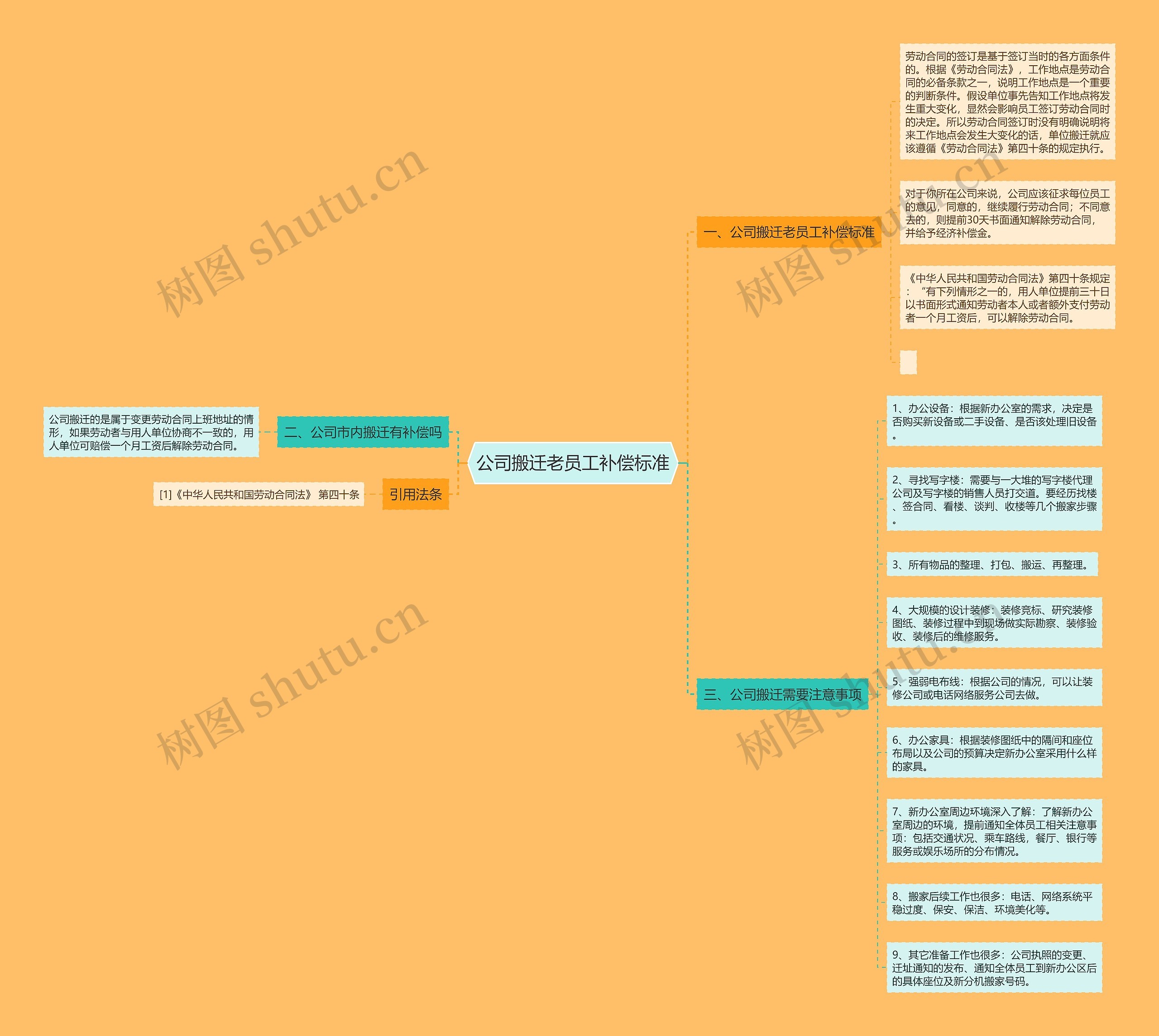 公司搬迁老员工补偿标准思维导图