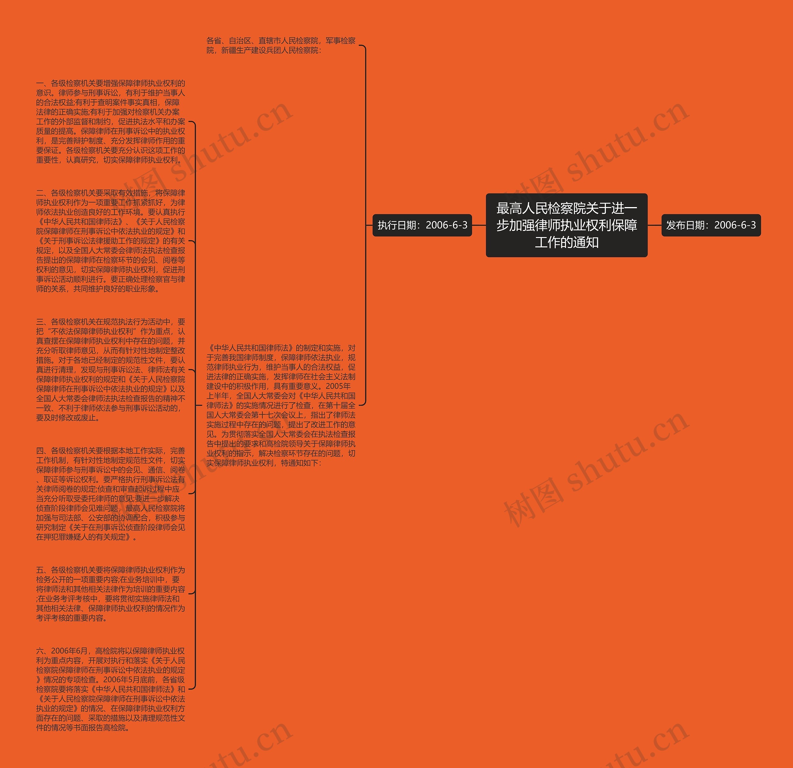 最高人民检察院关于进一步加强律师执业权利保障工作的通知思维导图