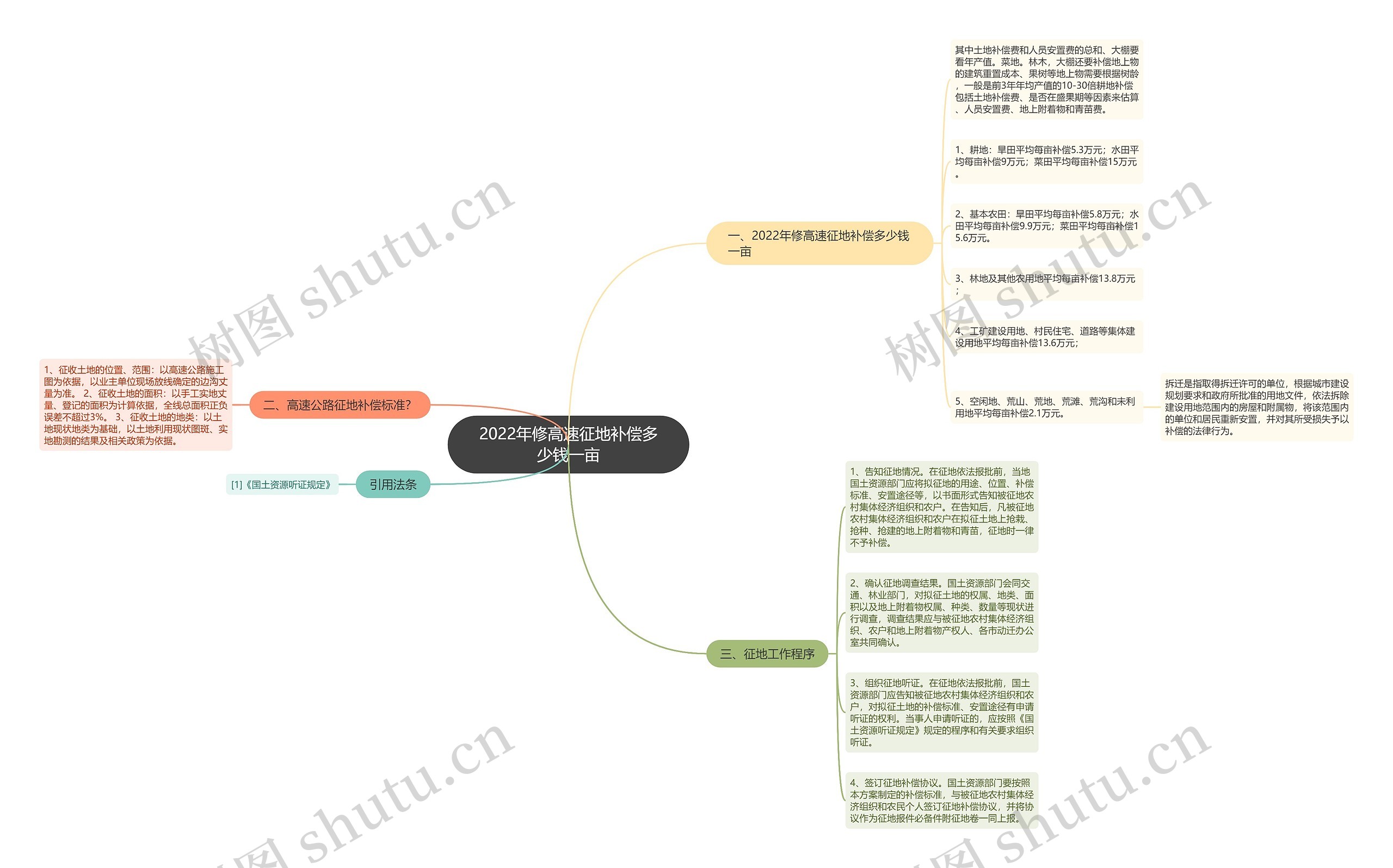 2022年修高速征地补偿多少钱一亩 2022年修高速征地补偿多少钱一亩