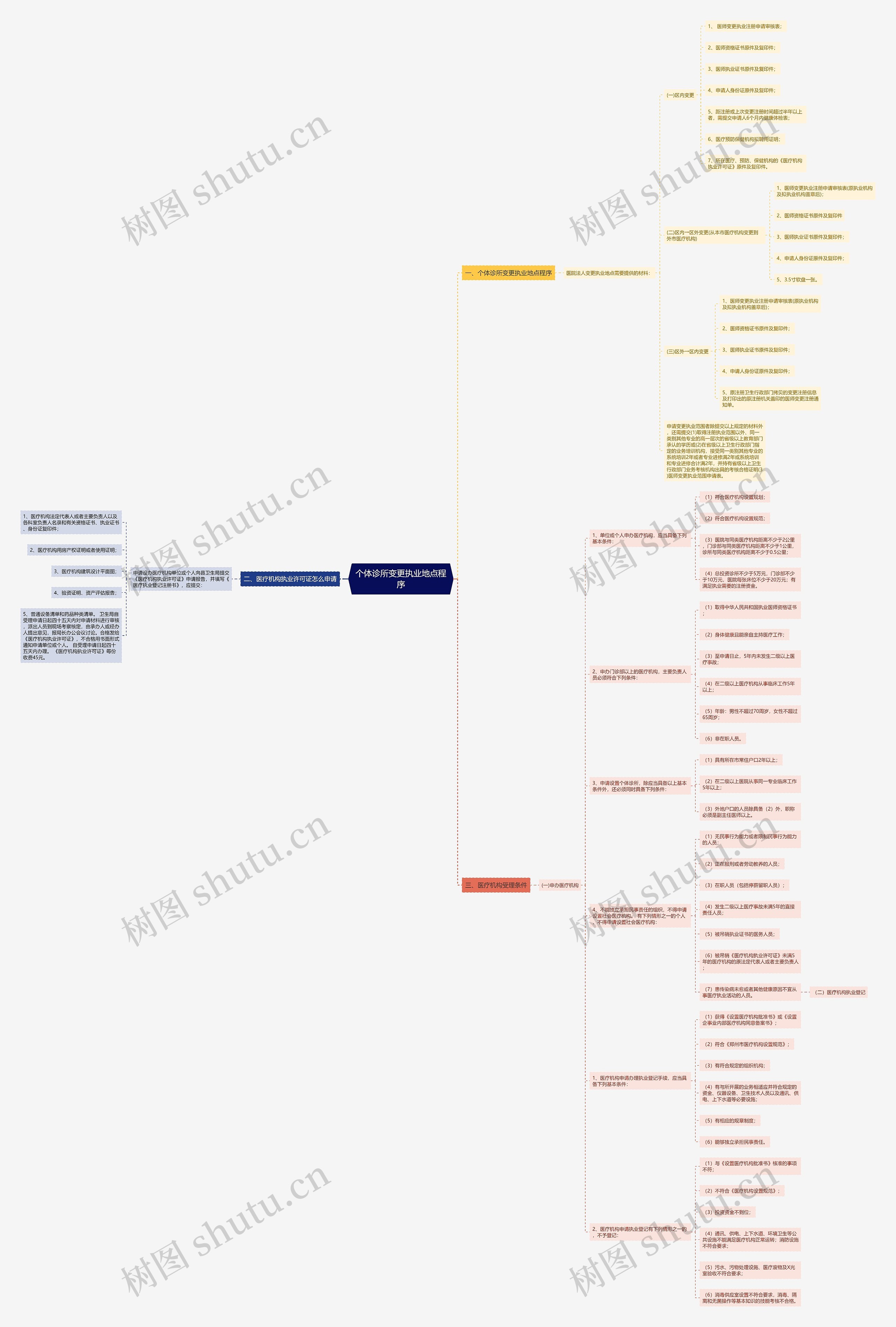 个体诊所变更执业地点程序思维导图